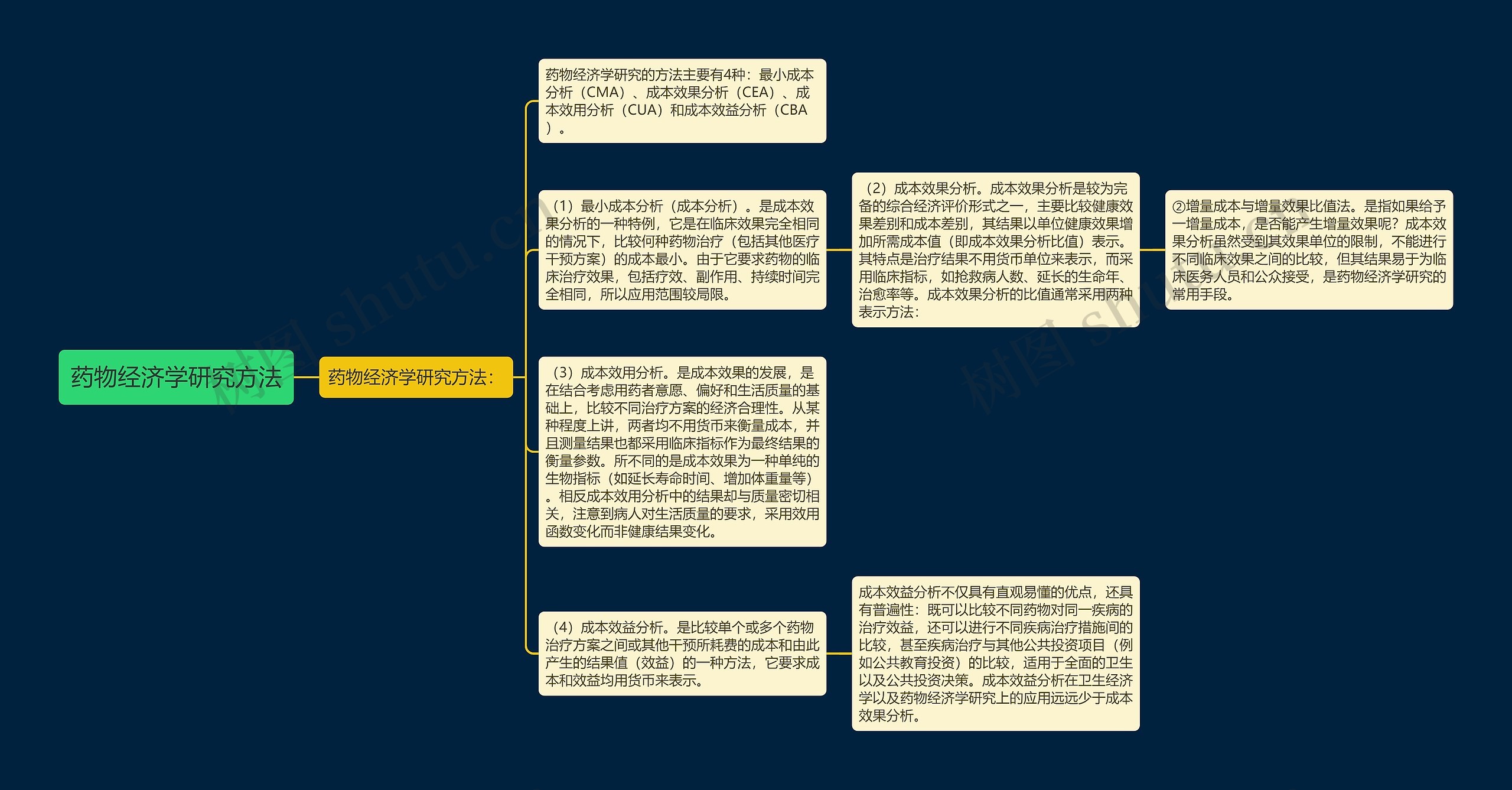 药物经济学研究方法