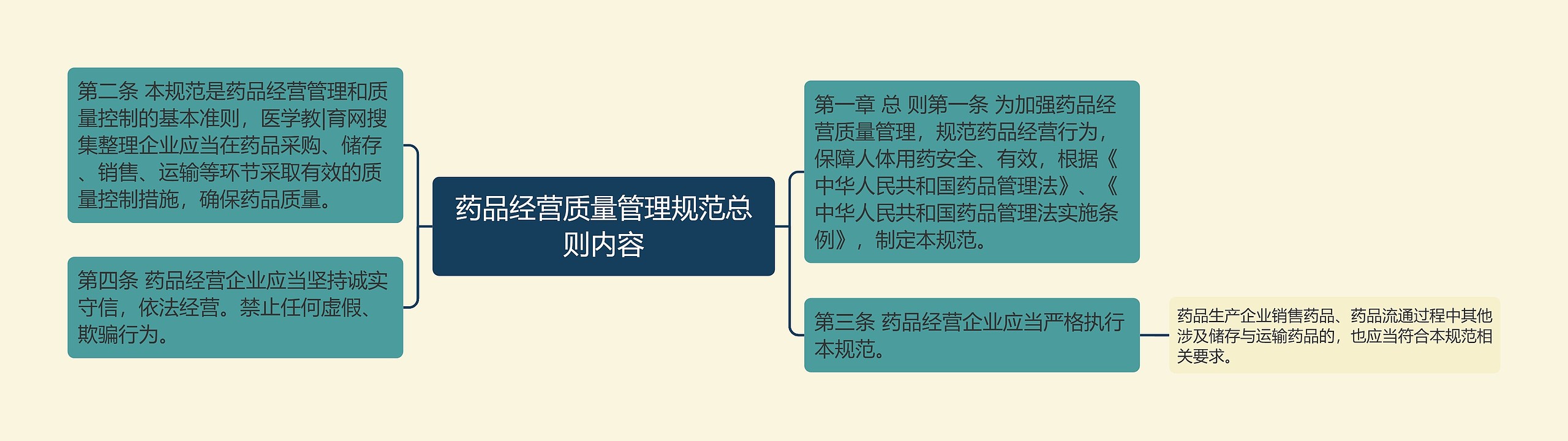 药品经营质量管理规范总则内容