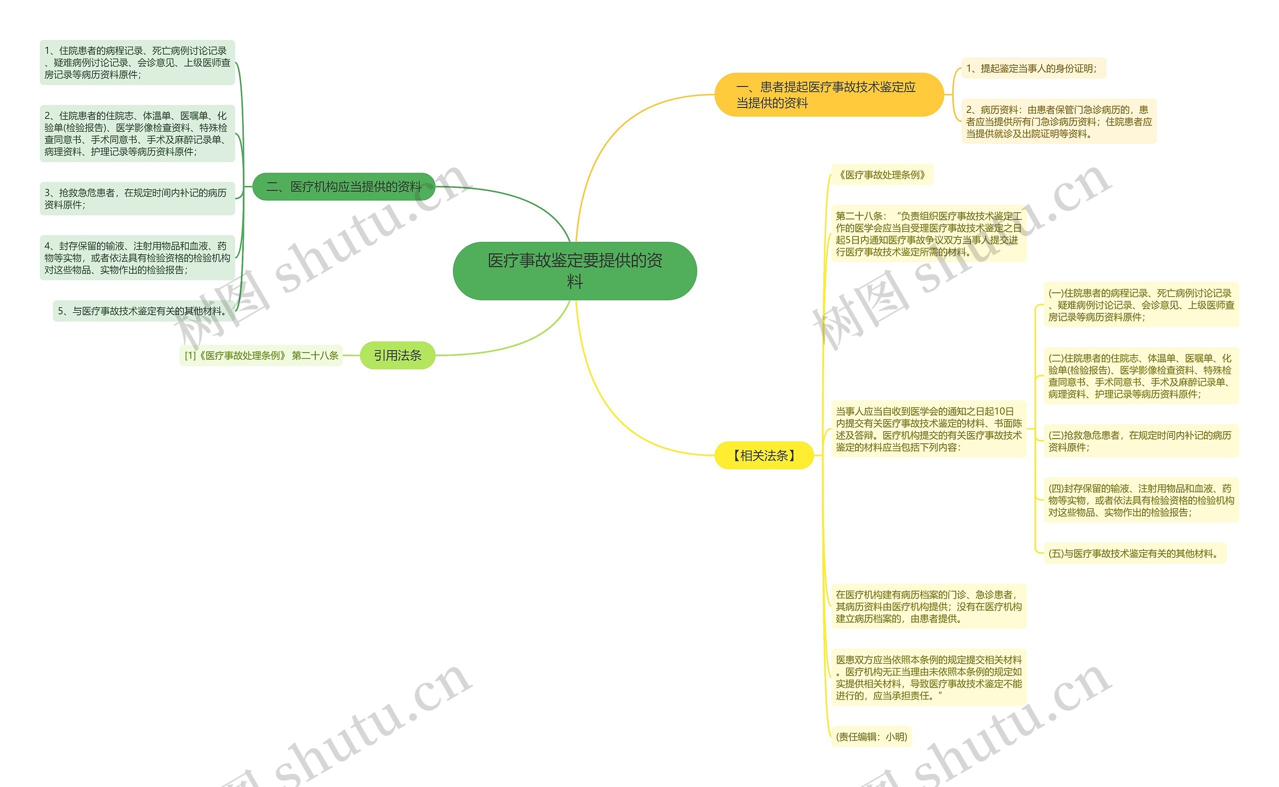 医疗事故鉴定要提供的资料思维导图