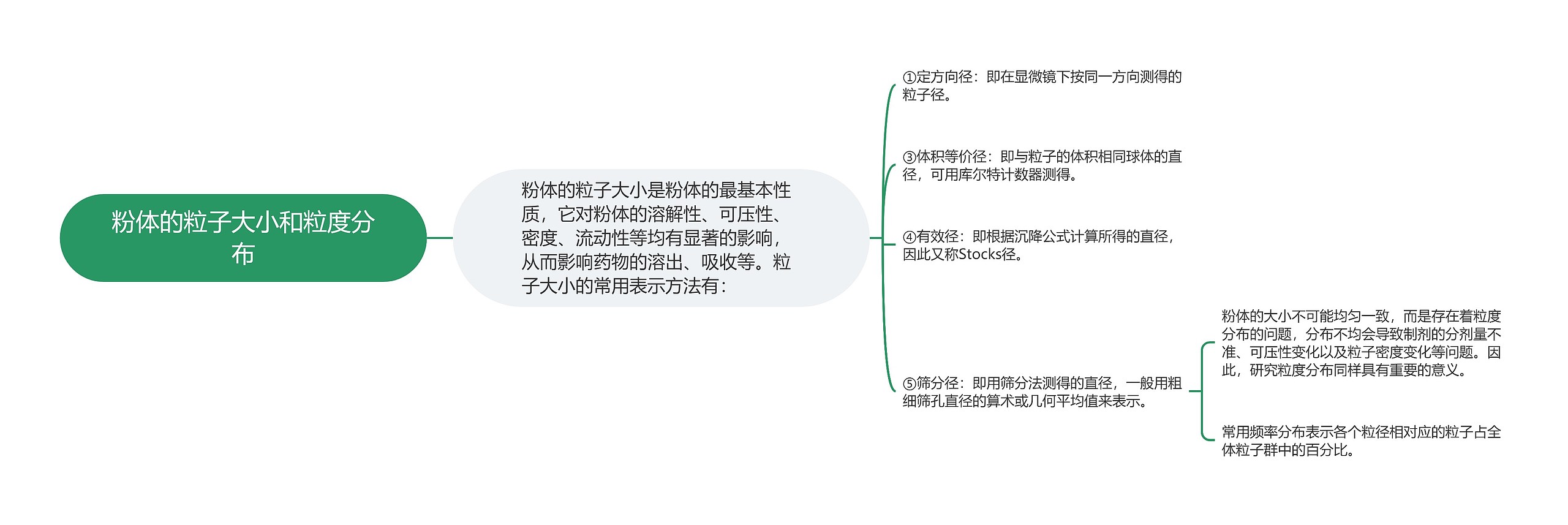 粉体的粒子大小和粒度分布