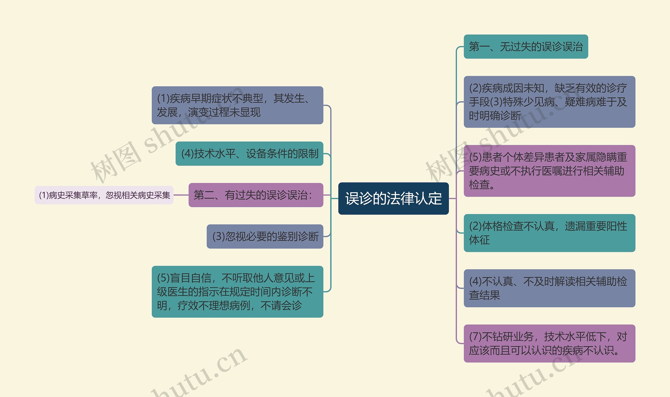 误诊的法律认定思维导图