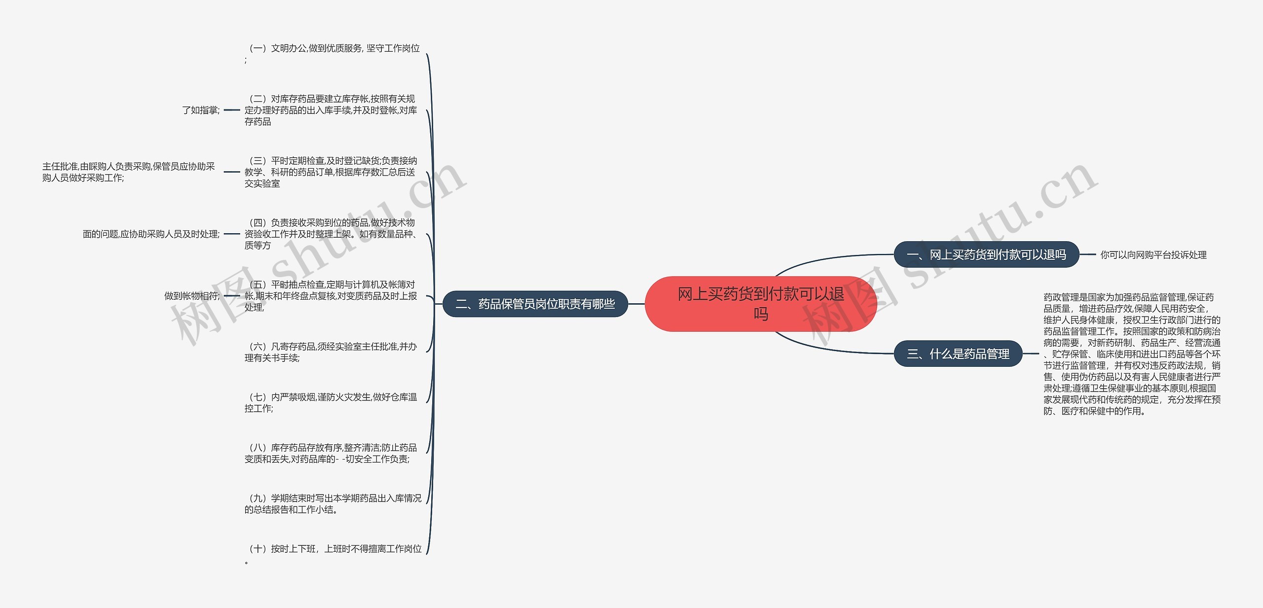 网上买药货到付款可以退吗思维导图