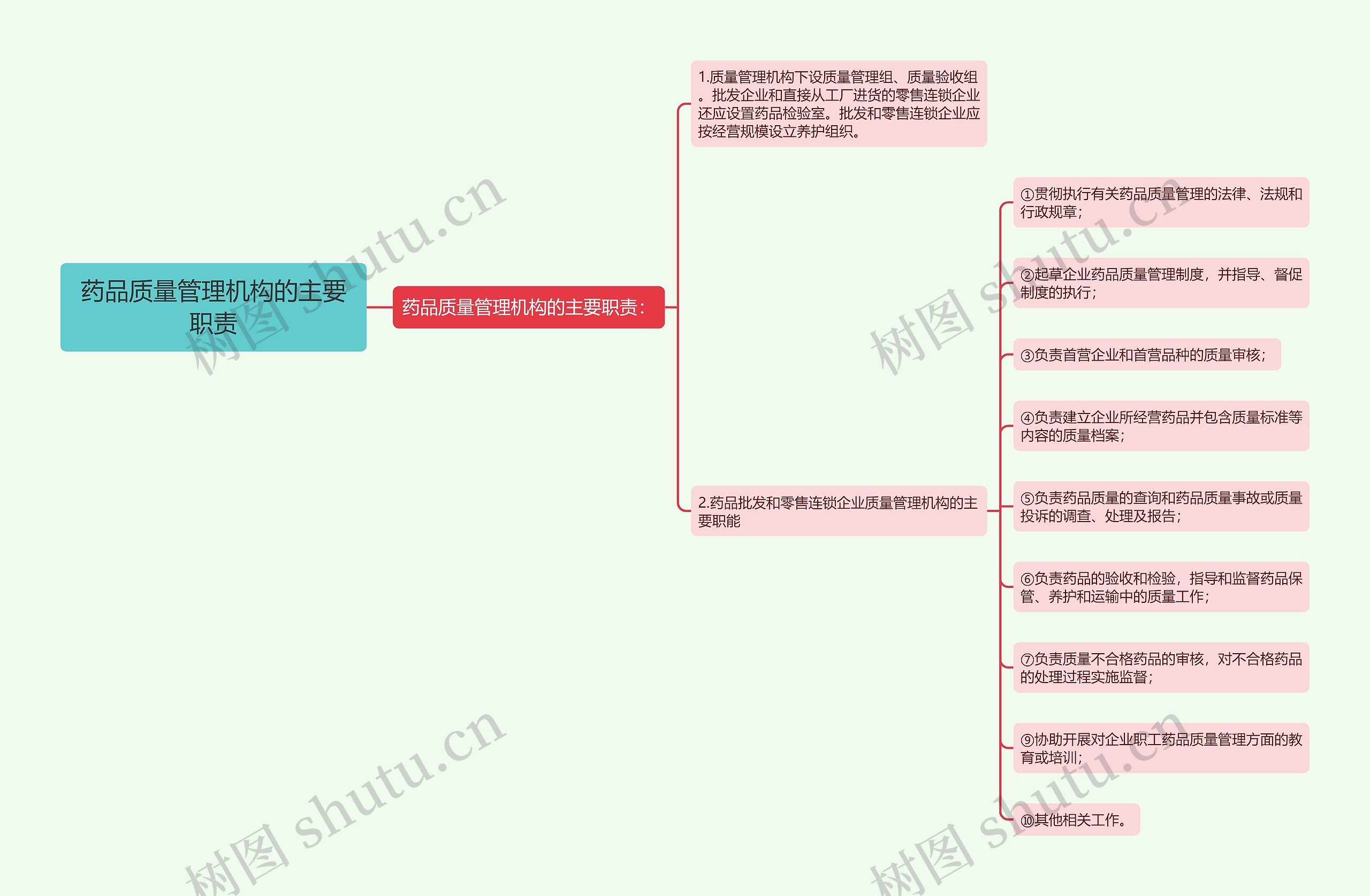 药品质量管理机构的主要职责思维导图