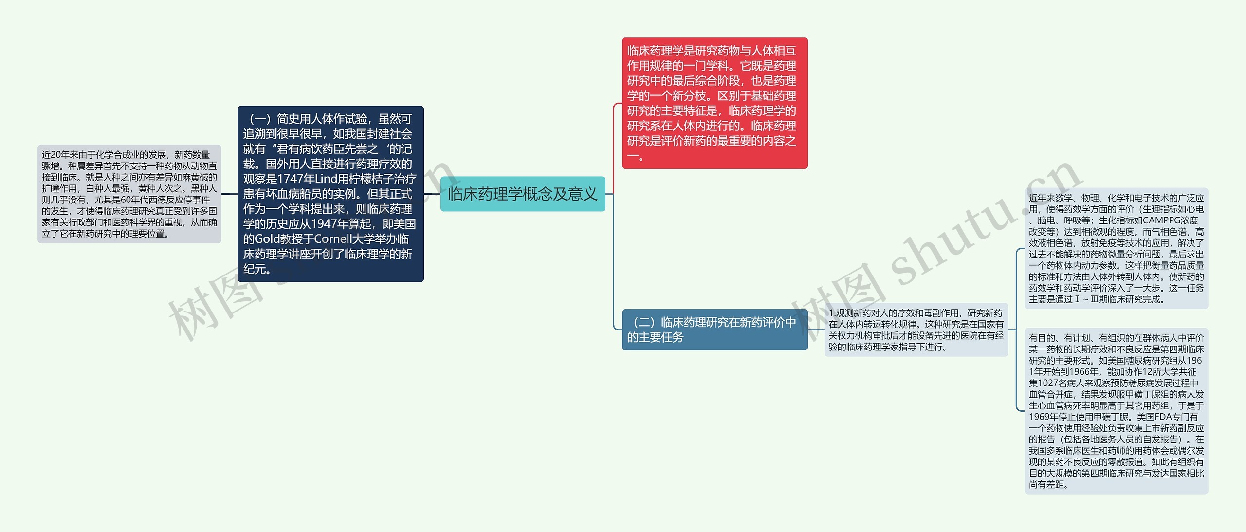 临床药理学概念及意义