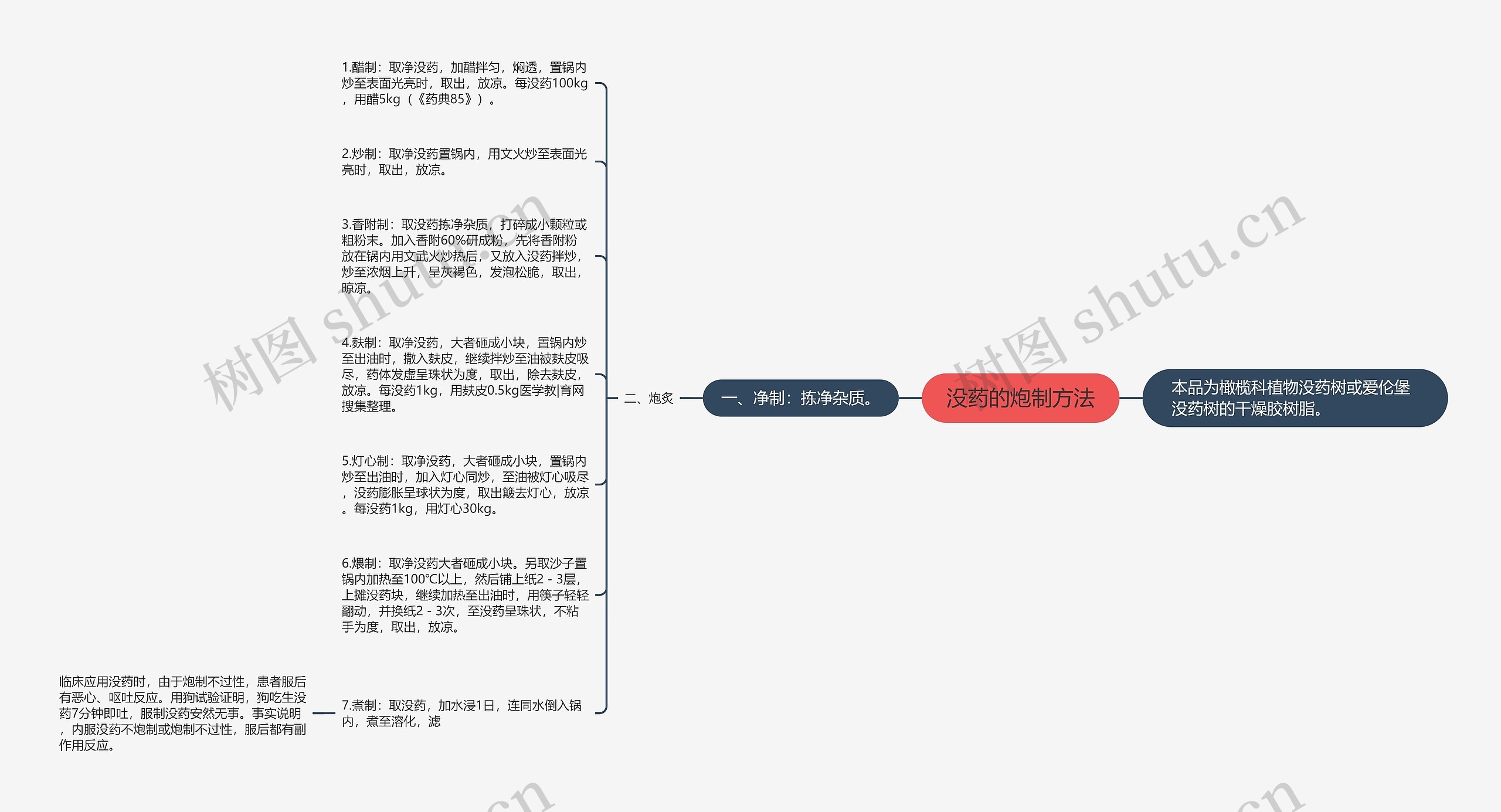 没药的炮制方法思维导图