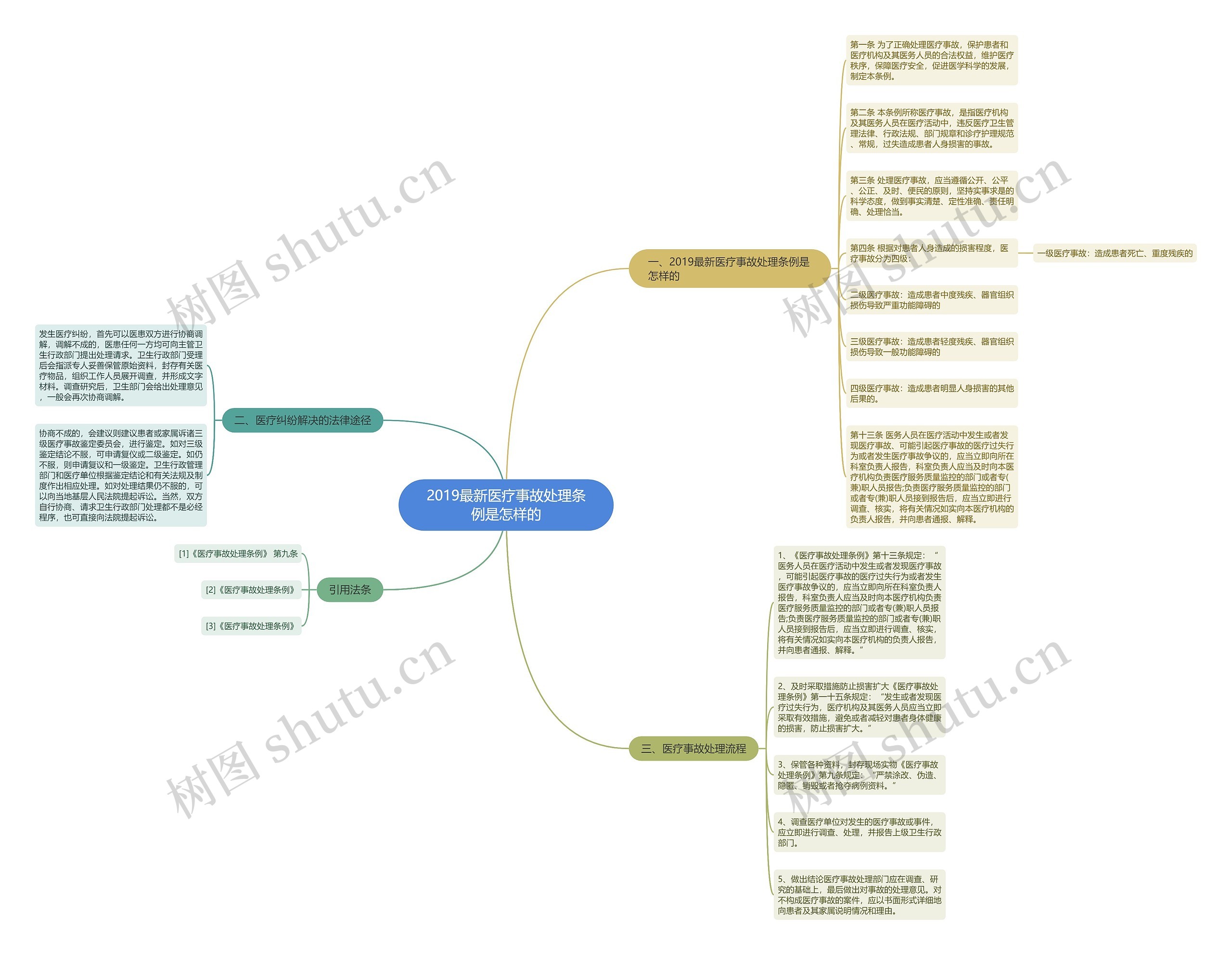 2019最新医疗事故处理条例是怎样的思维导图