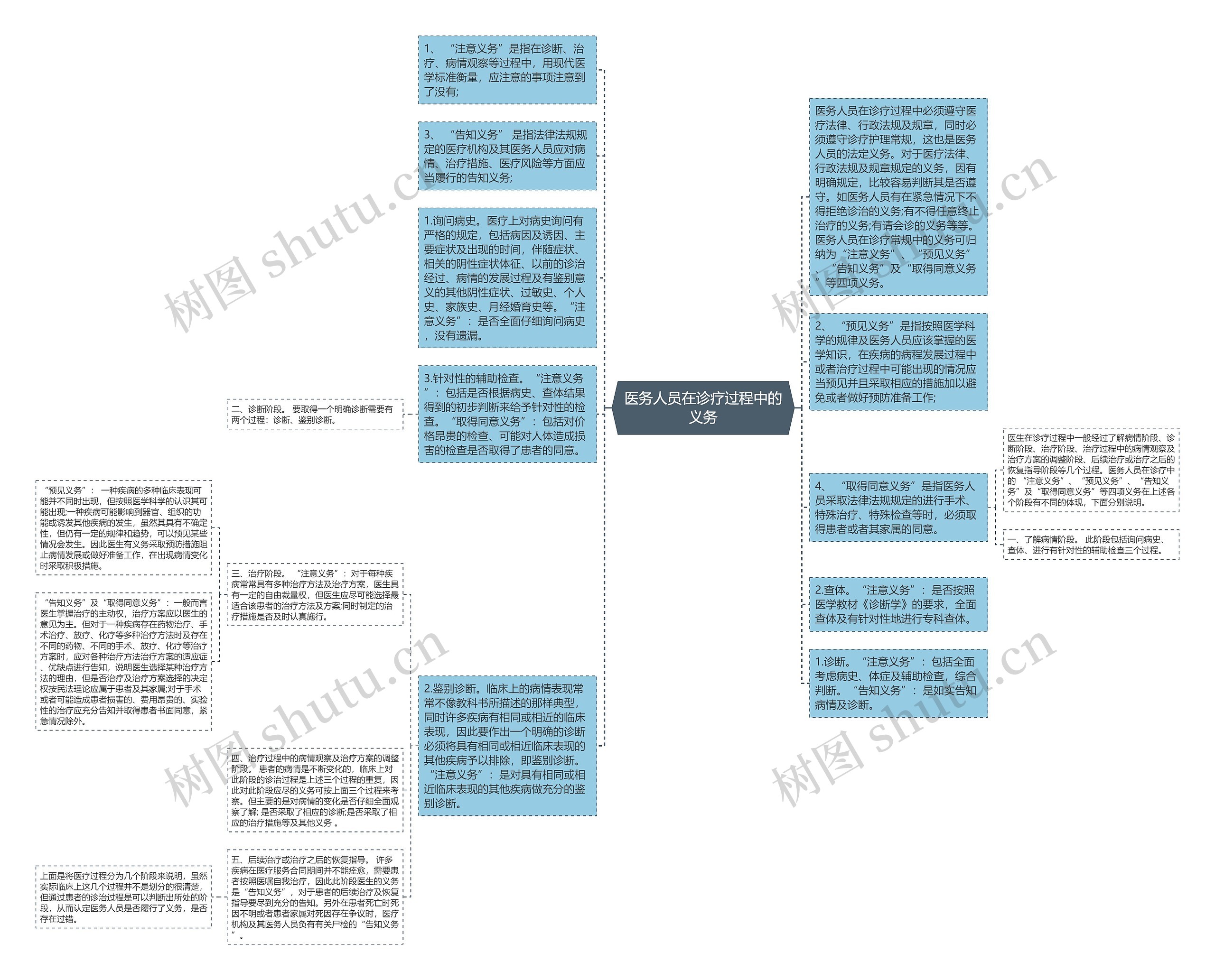 医务人员在诊疗过程中的义务思维导图