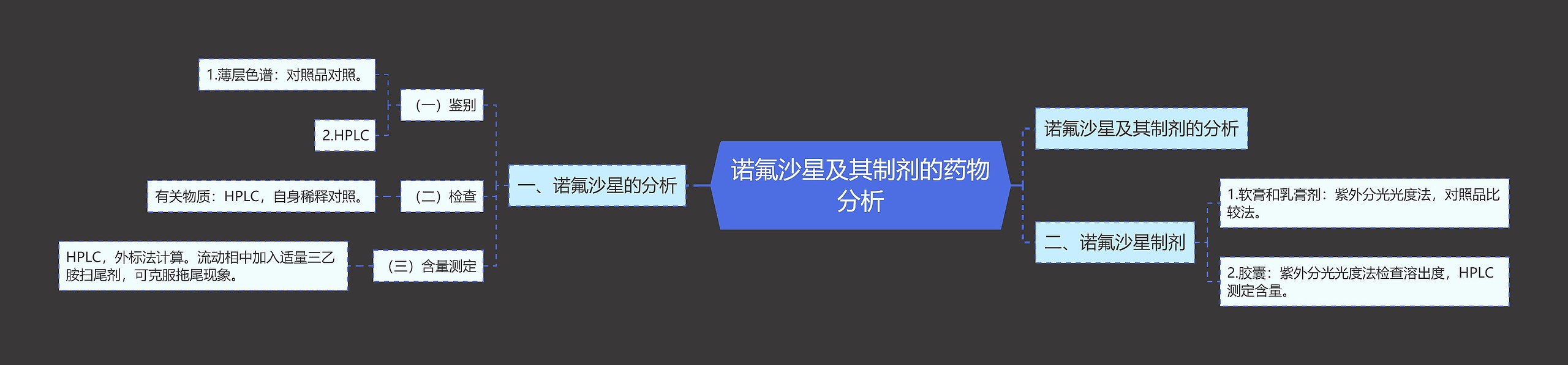 诺氟沙星及其制剂的药物分析思维导图