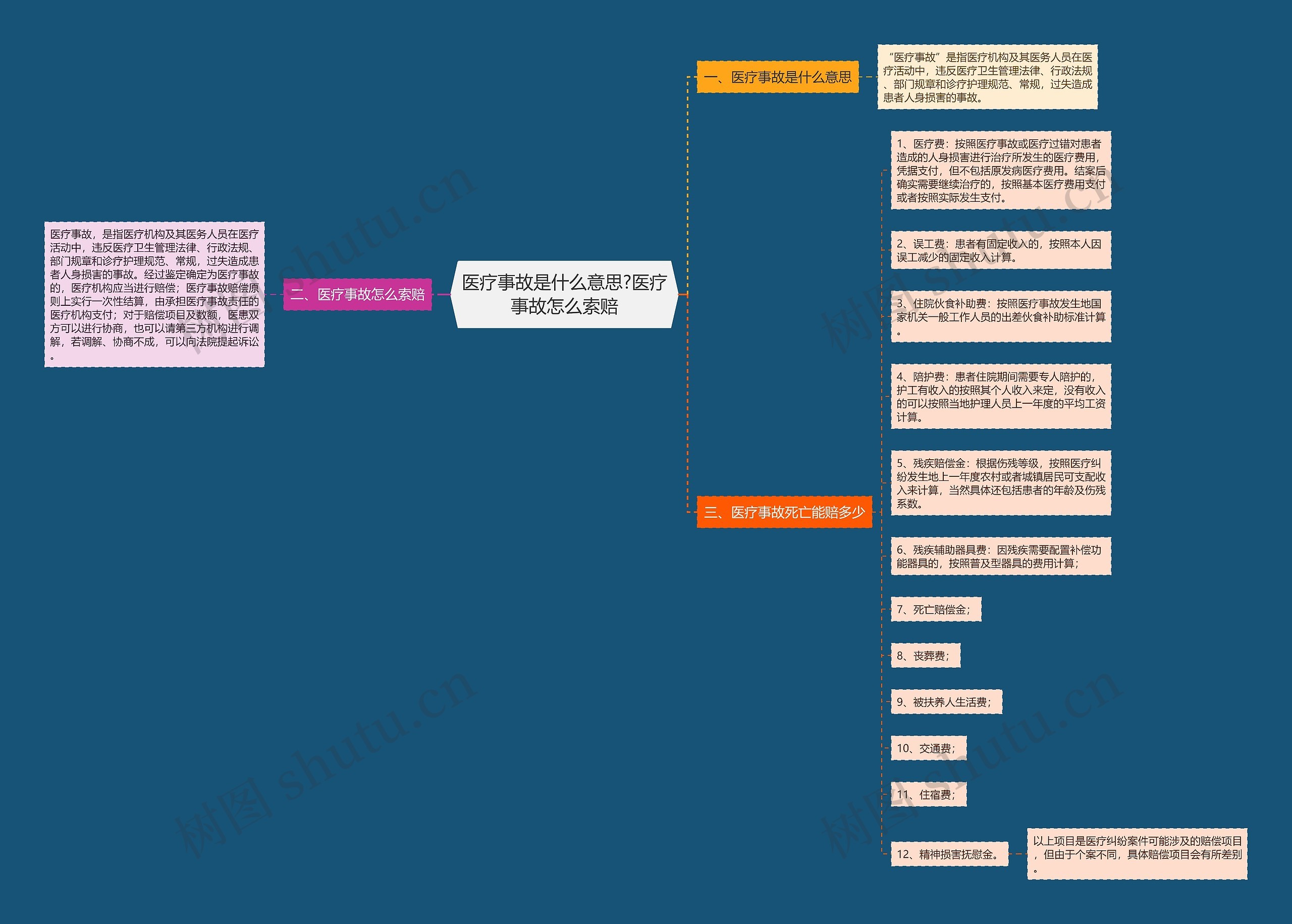 医疗事故是什么意思?医疗事故怎么索赔思维导图