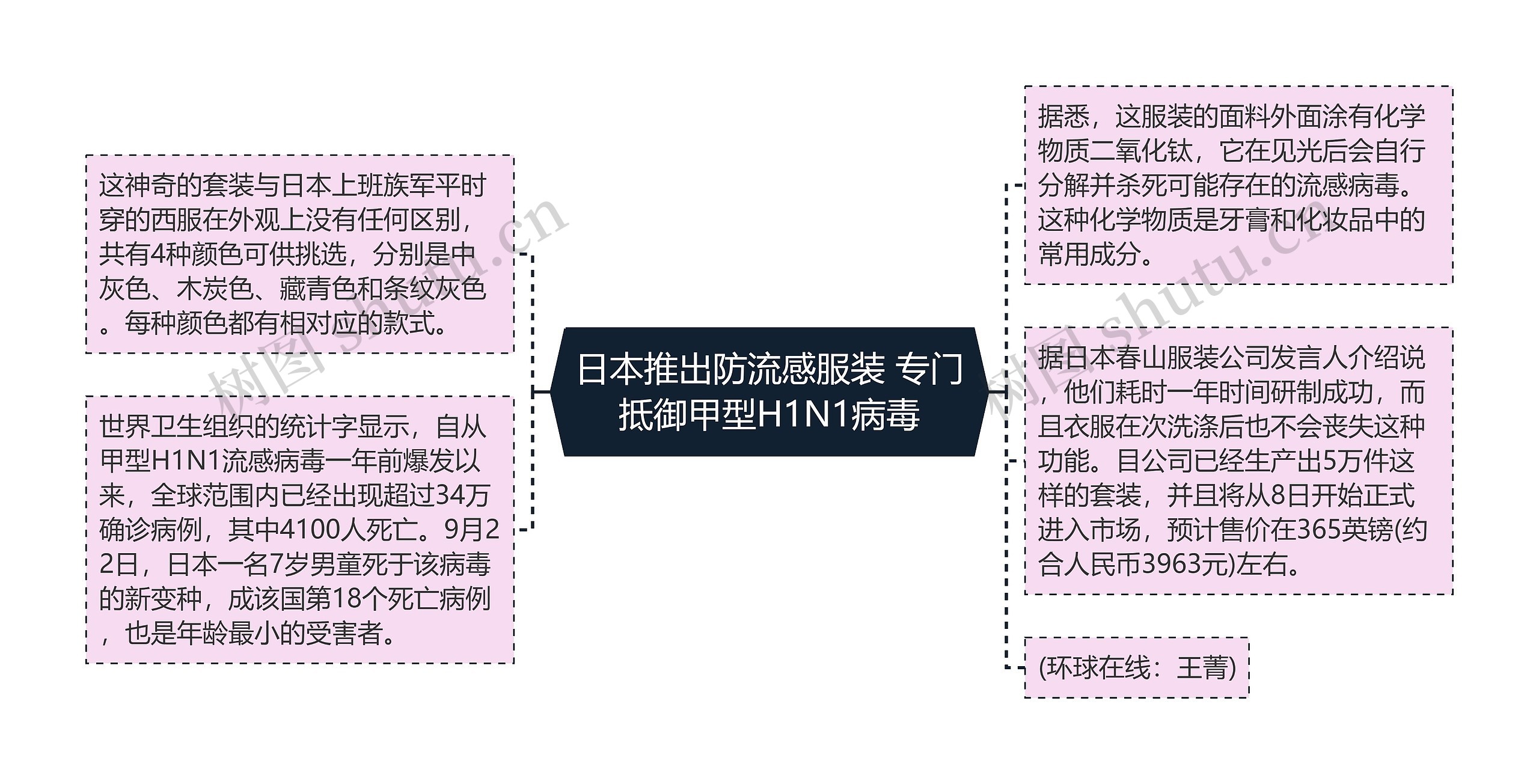 日本推出防流感服装 专门抵御甲型H1N1病毒思维导图