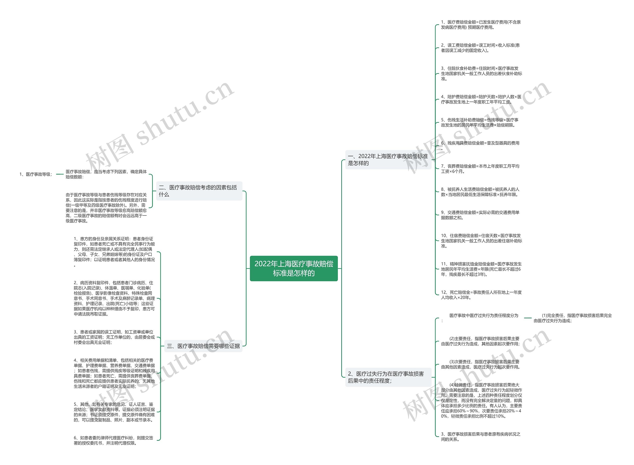 2022年上海医疗事故赔偿标准是怎样的思维导图