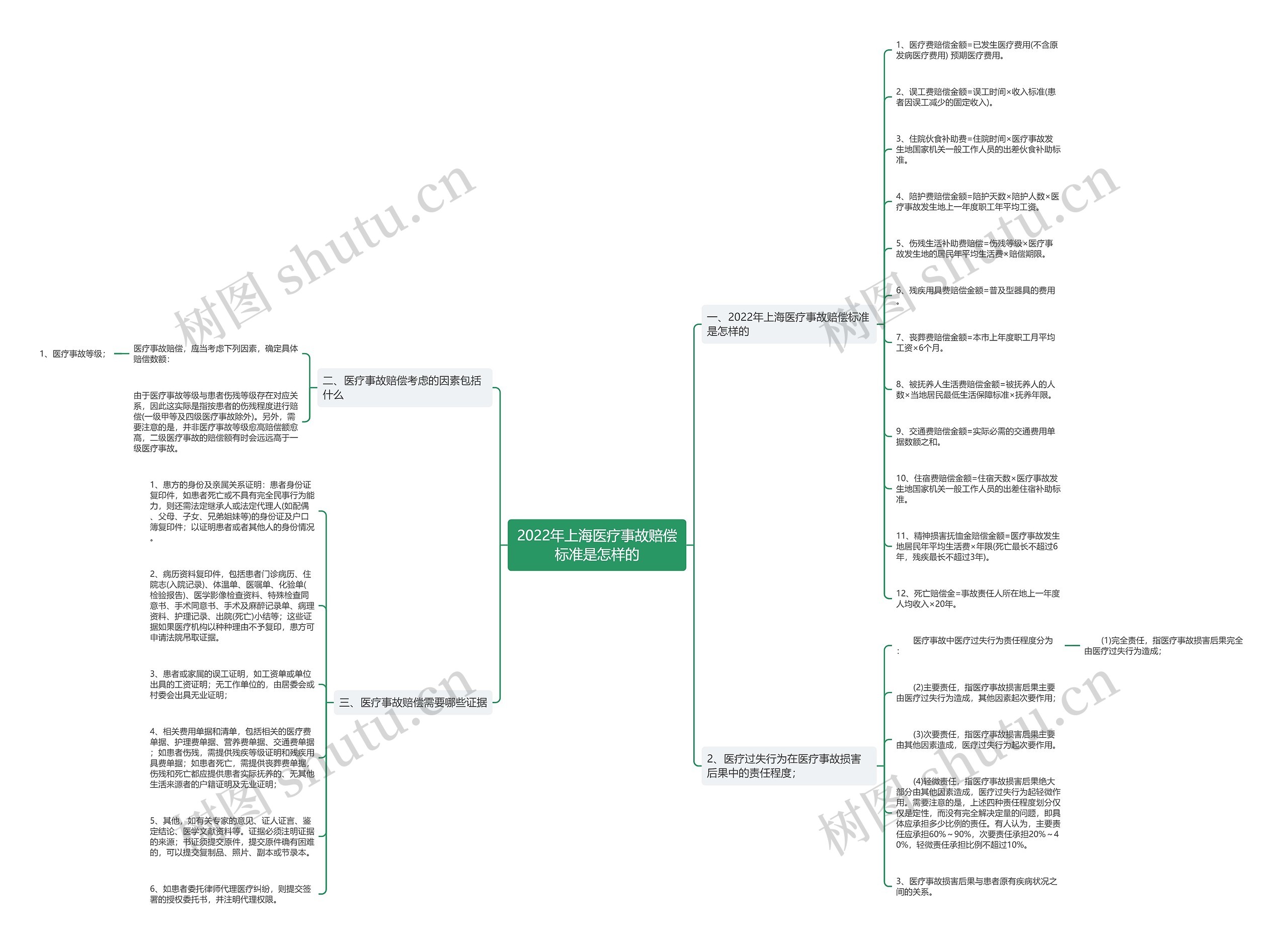 2022年上海医疗事故赔偿标准是怎样的 2022年上海医疗事故赔偿标准是怎样的