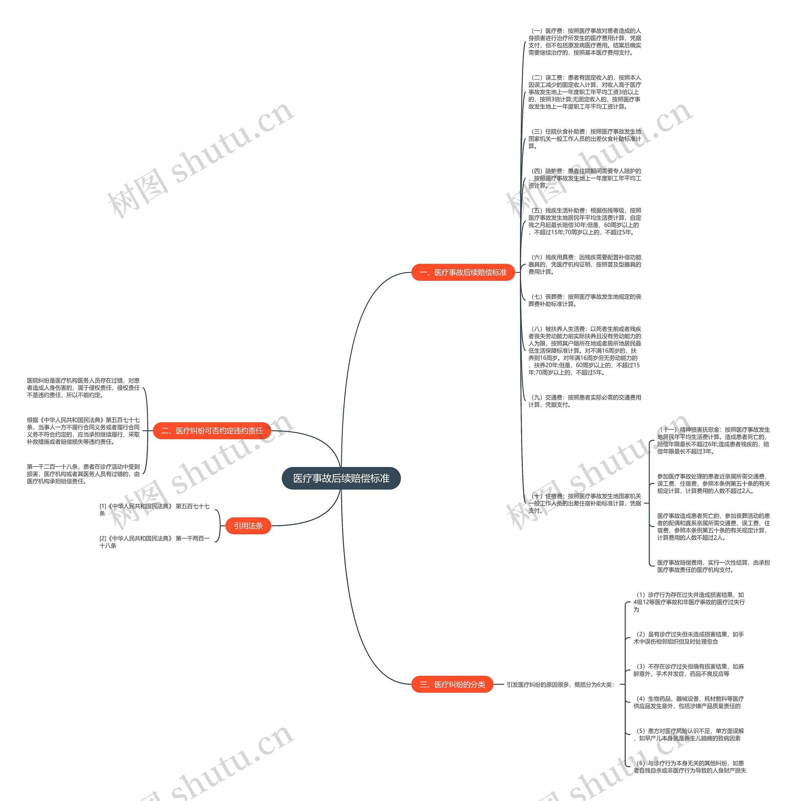 医疗事故后续赔偿标准思维导图