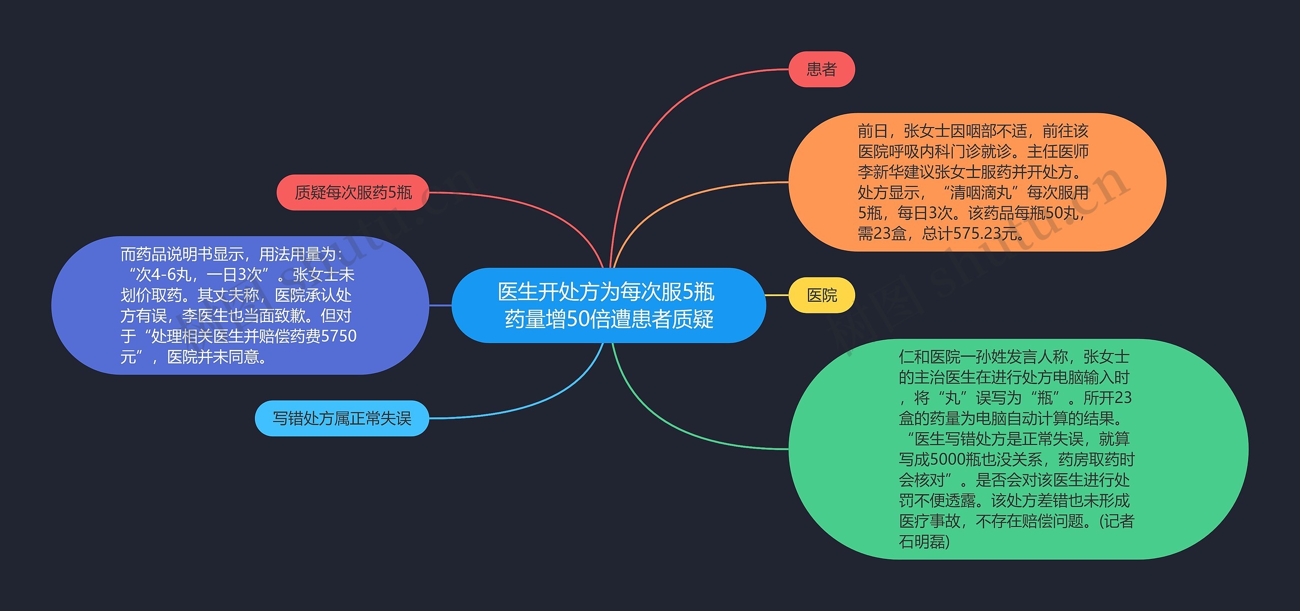 医生开处方为每次服5瓶 药量增50倍遭患者质疑思维导图