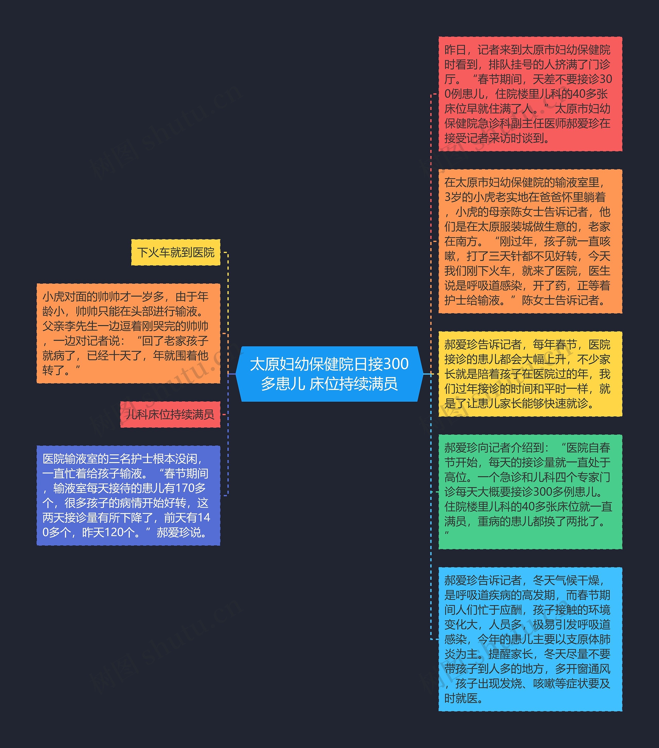 太原妇幼保健院日接300多患儿 床位持续满员思维导图