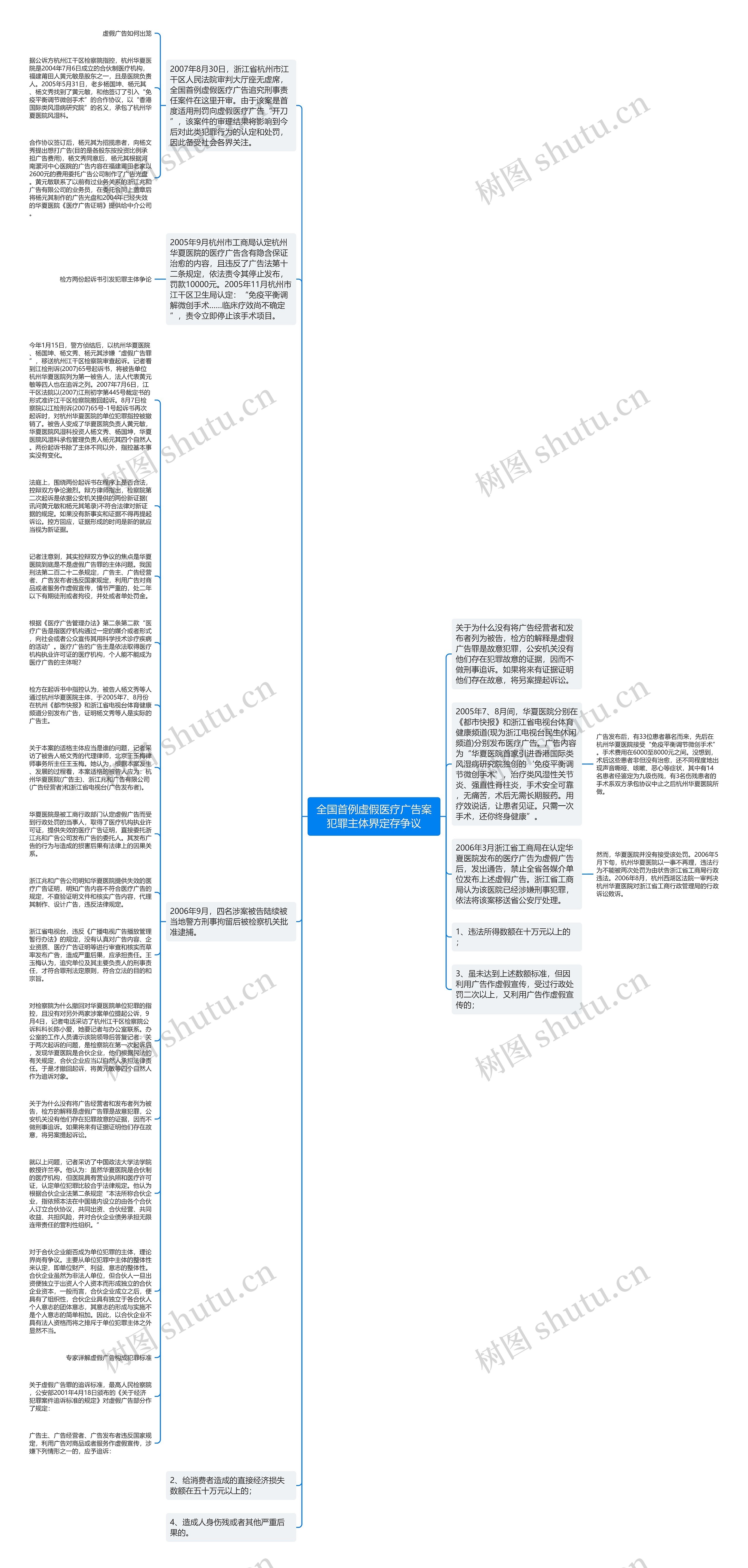 全国首例虚假医疗广告案犯罪主体界定存争议思维导图