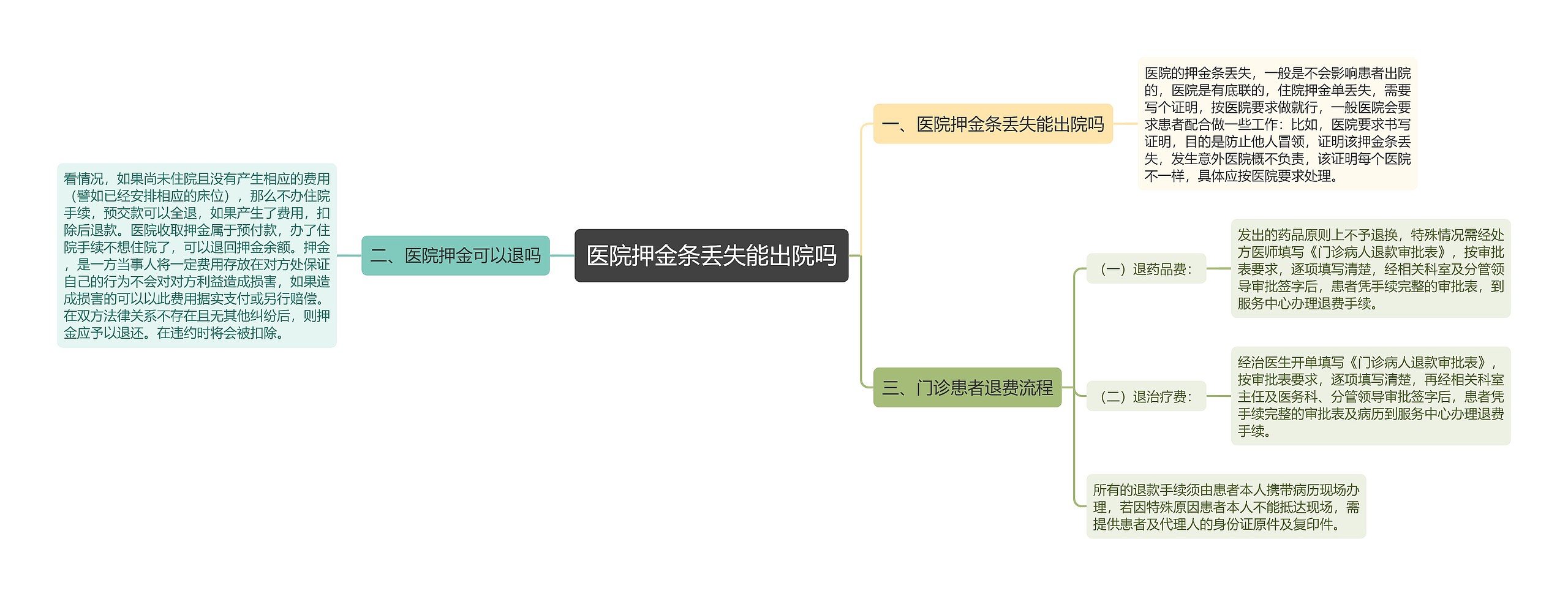 医院押金条丢失能出院吗思维导图