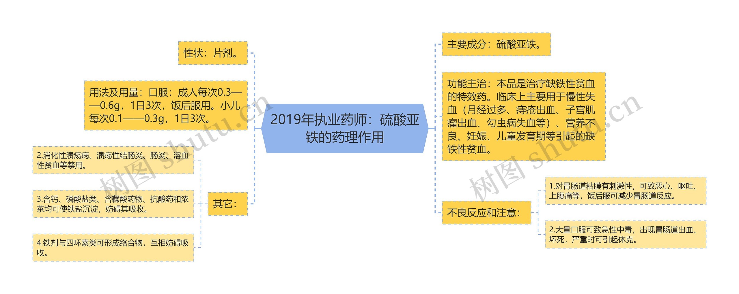 2019年执业药师：硫酸亚铁的药理作用思维导图