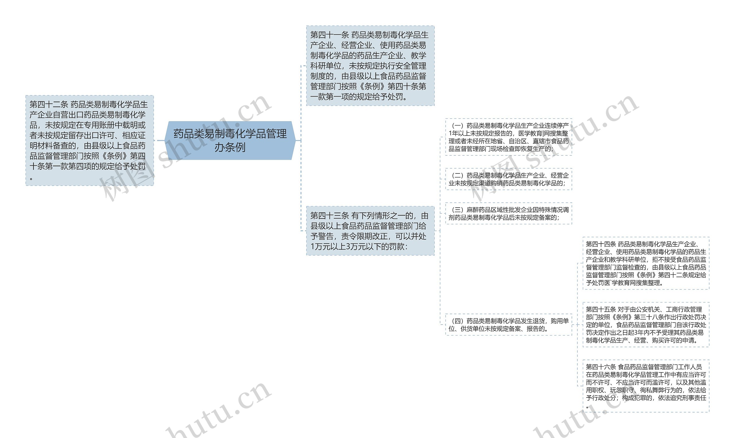 药品类易制毒化学品管理办条例思维导图