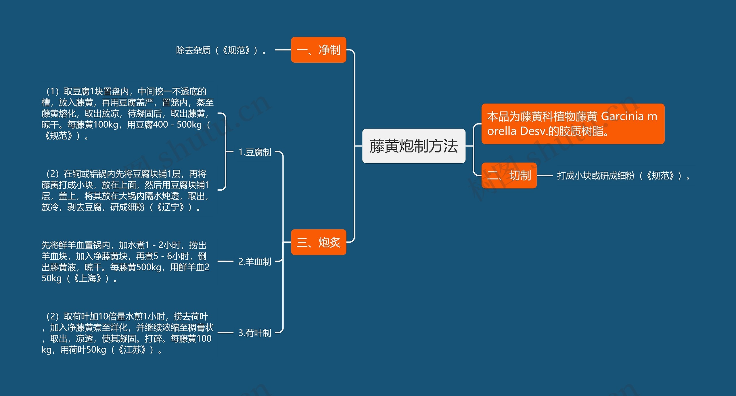 藤黄炮制方法思维导图