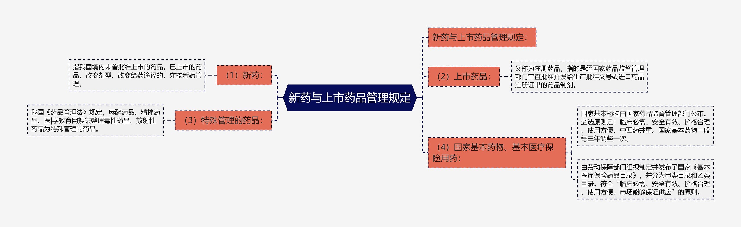 新药与上市药品管理规定思维导图