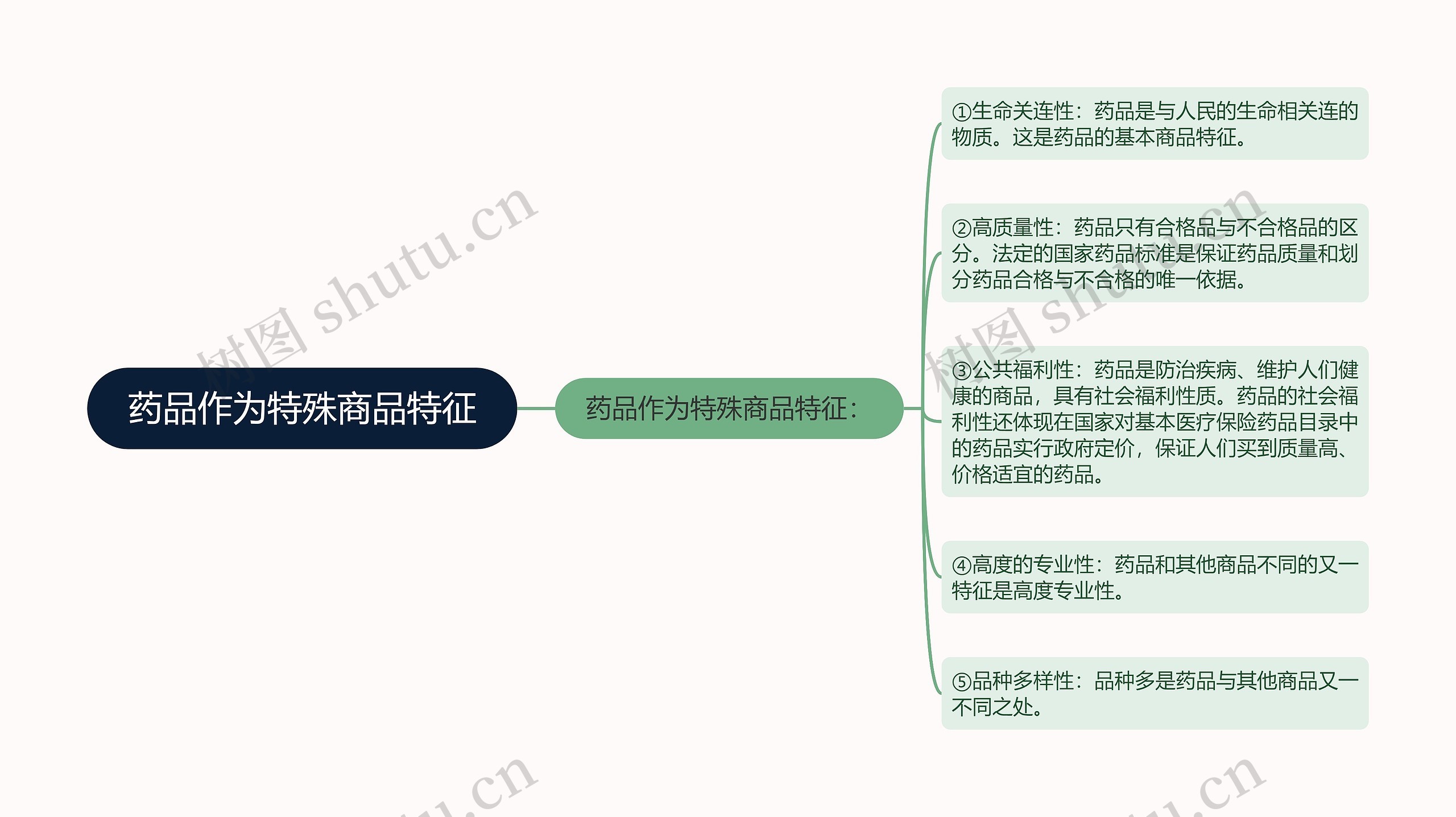 药品作为特殊商品特征思维导图