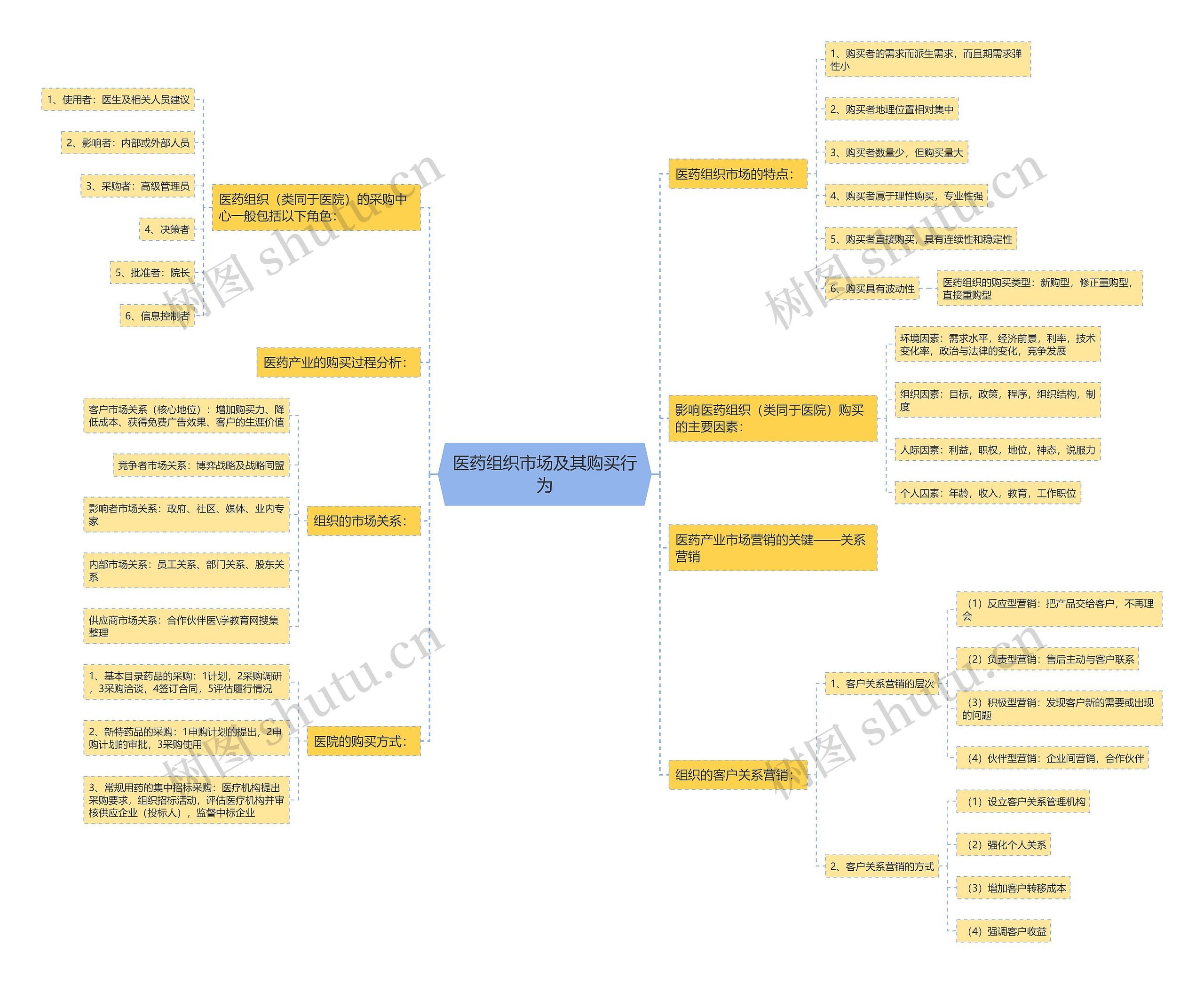 医药组织市场及其购买行为思维导图