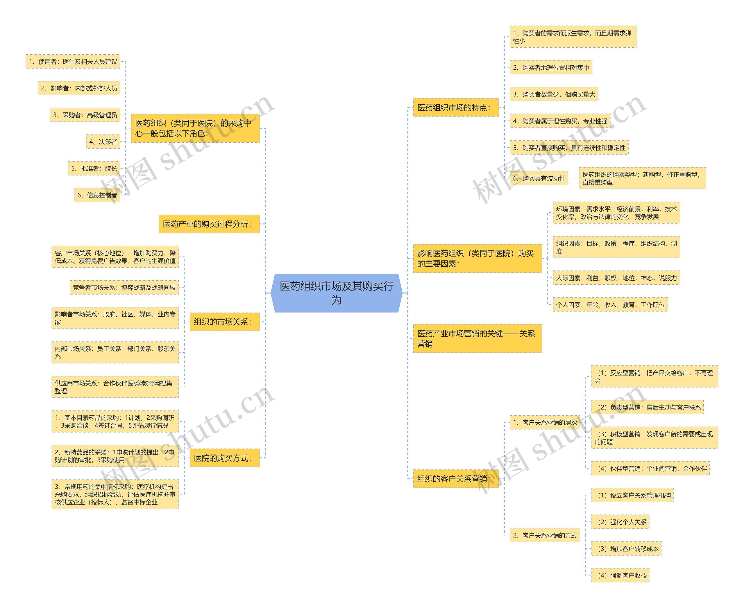 医药组织市场及其购买行为 医药组织市场及其购买行为