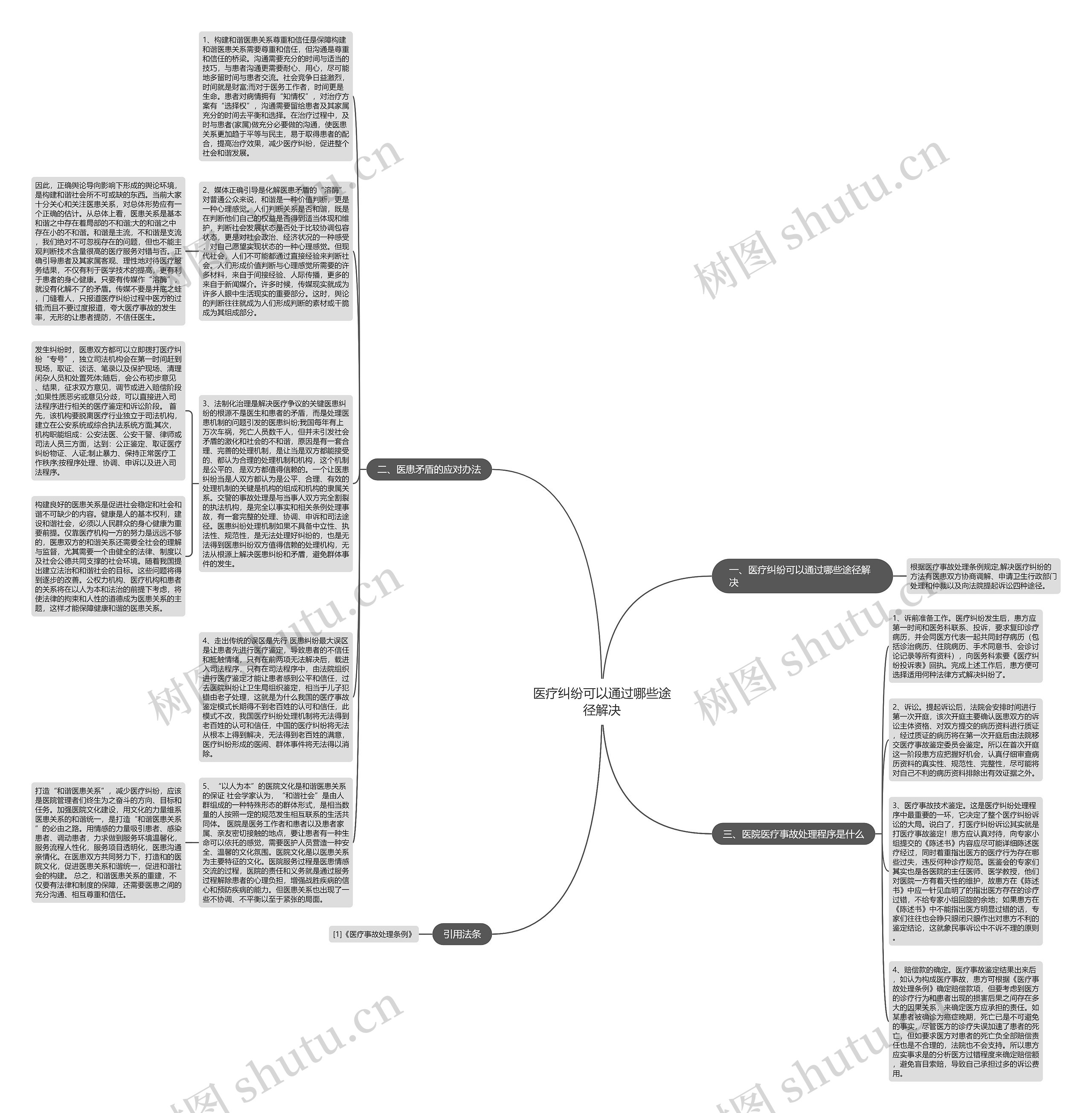 医疗纠纷可以通过哪些途径解决思维导图