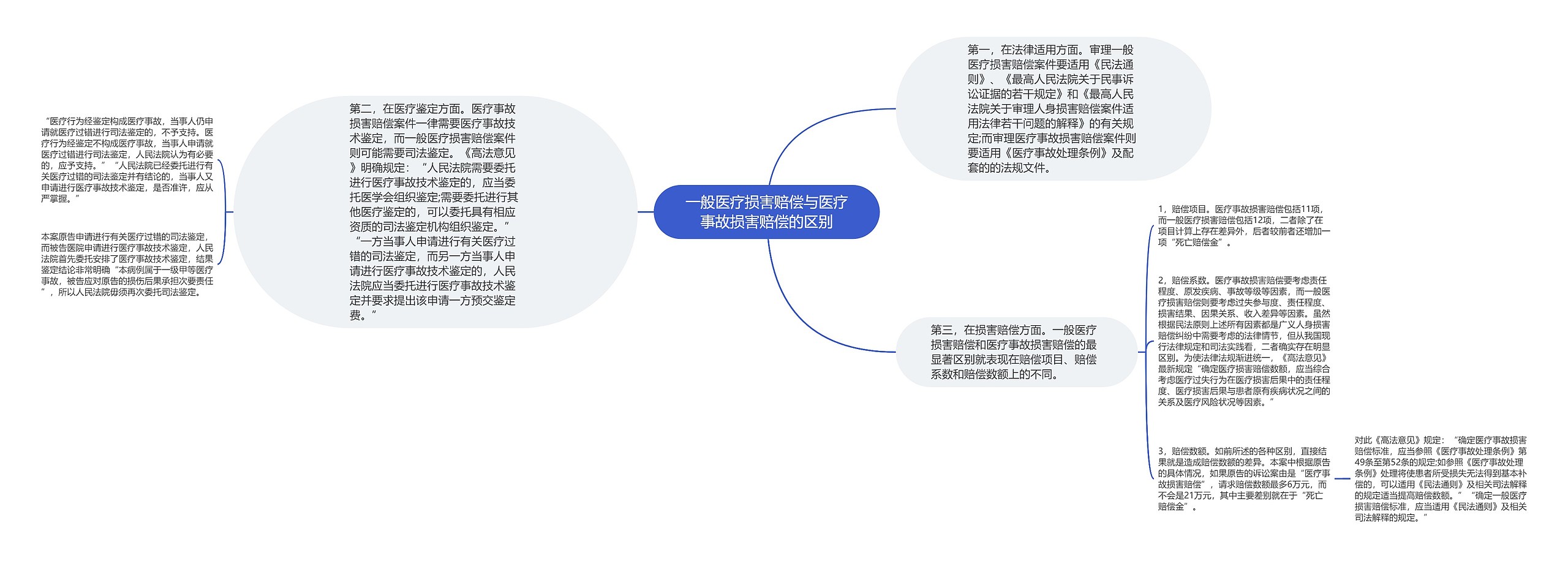 一般医疗损害赔偿与医疗事故损害赔偿的区别