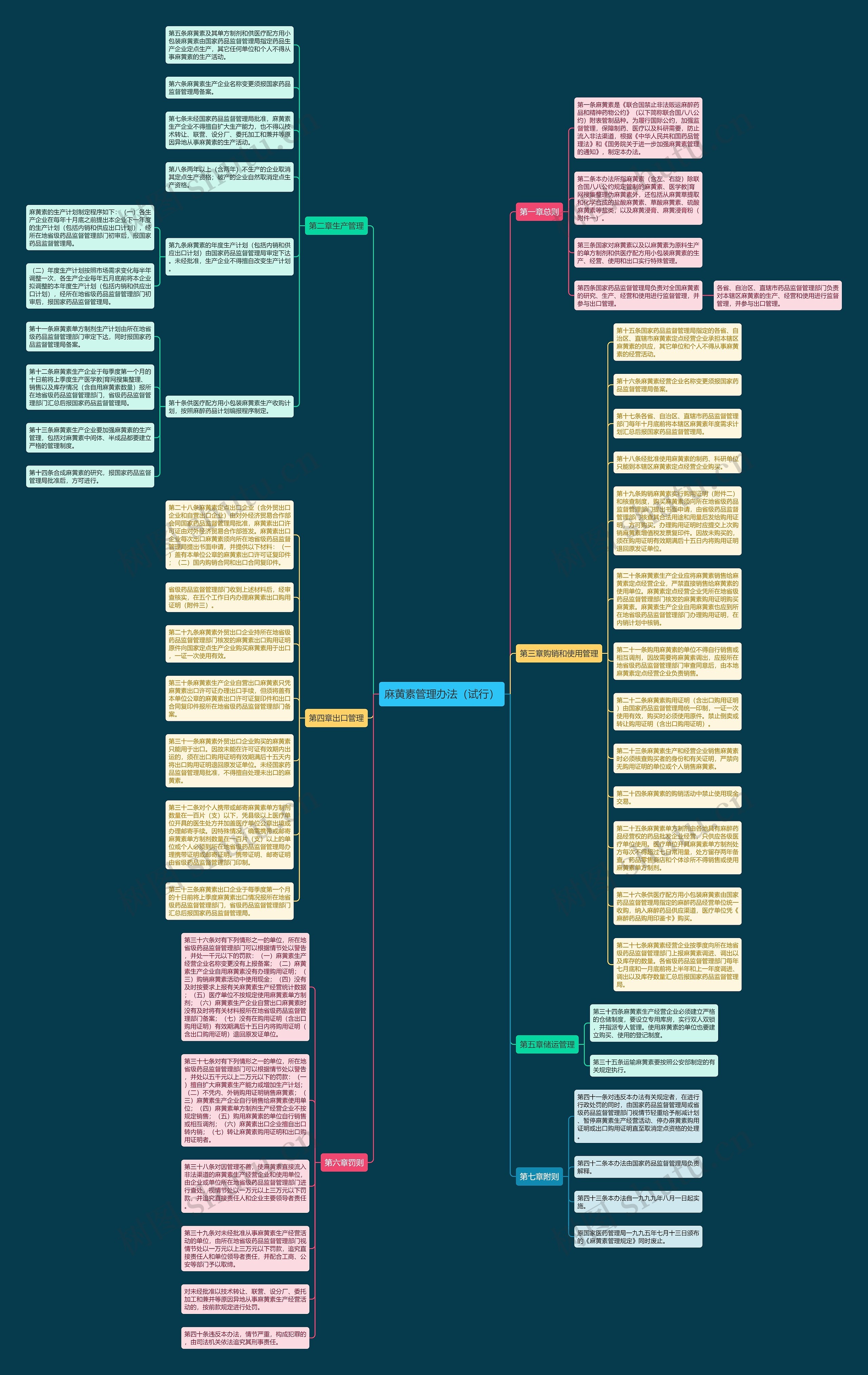 麻黄素管理办法（试行）思维导图
