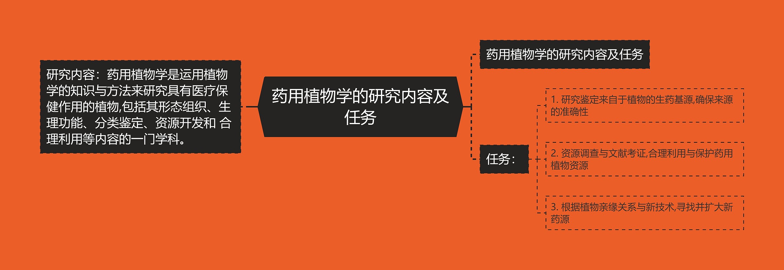 药用植物学的研究内容及任务