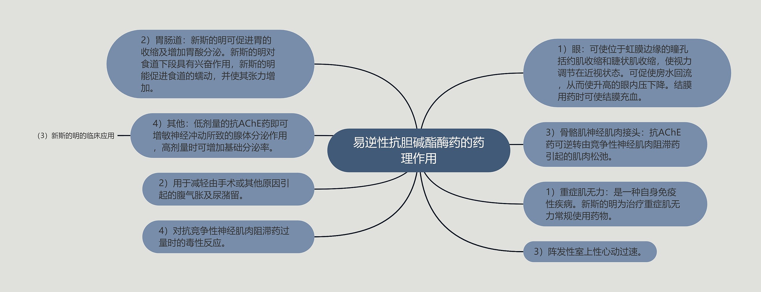 易逆性抗胆碱酯酶药的药理作用思维导图