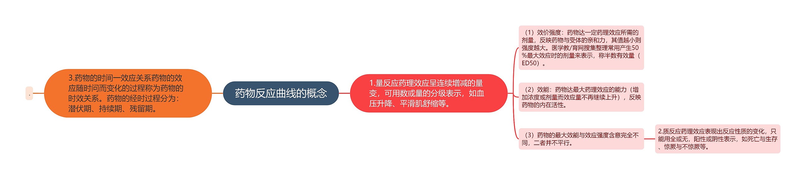 药物反应曲线的概念 药物反应曲线的概念