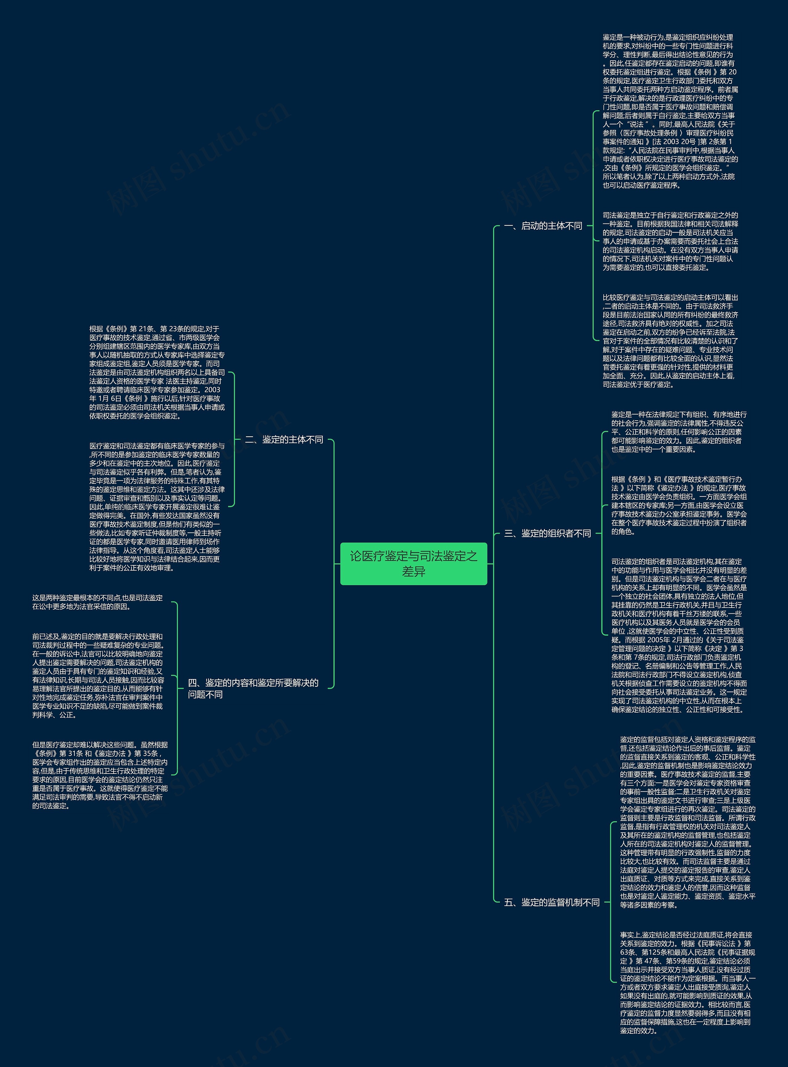 论医疗鉴定与司法鉴定之差异思维导图