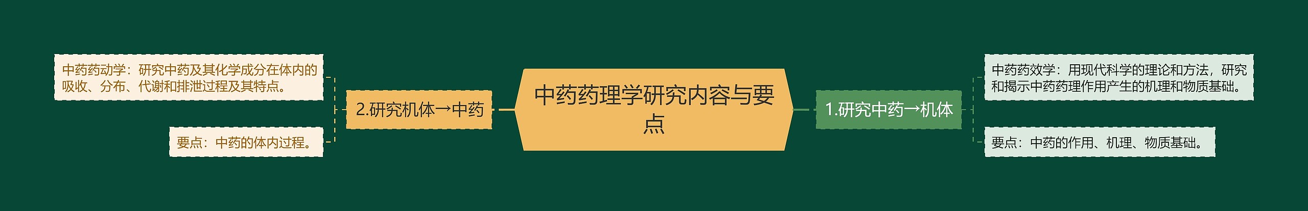 中药药理学研究内容与要点思维导图