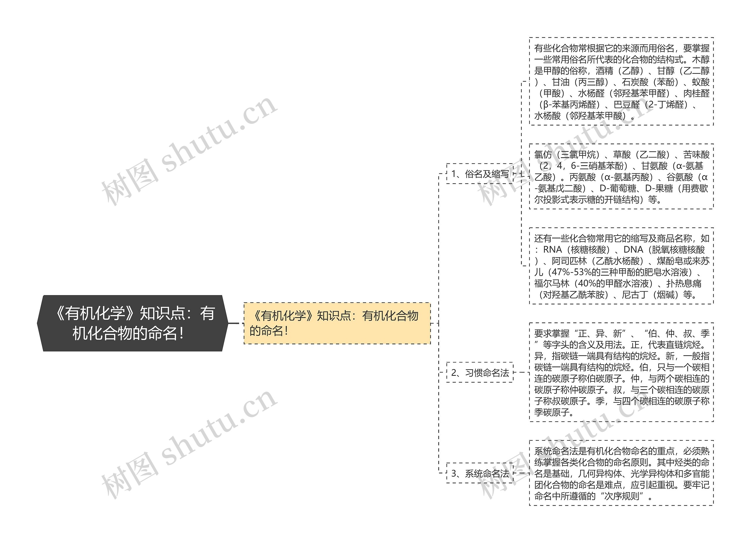 《有机化学》知识点：有机化合物的命名！思维导图