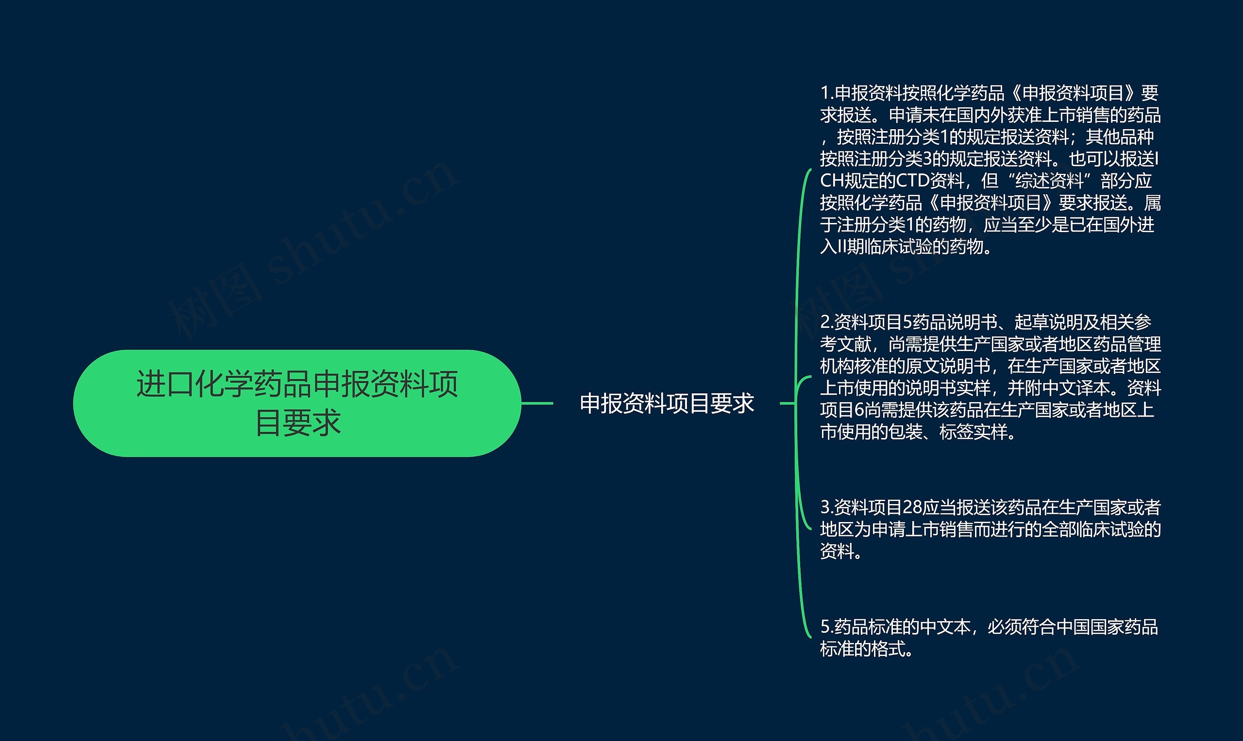 进口化学药品申报资料项目要求思维导图