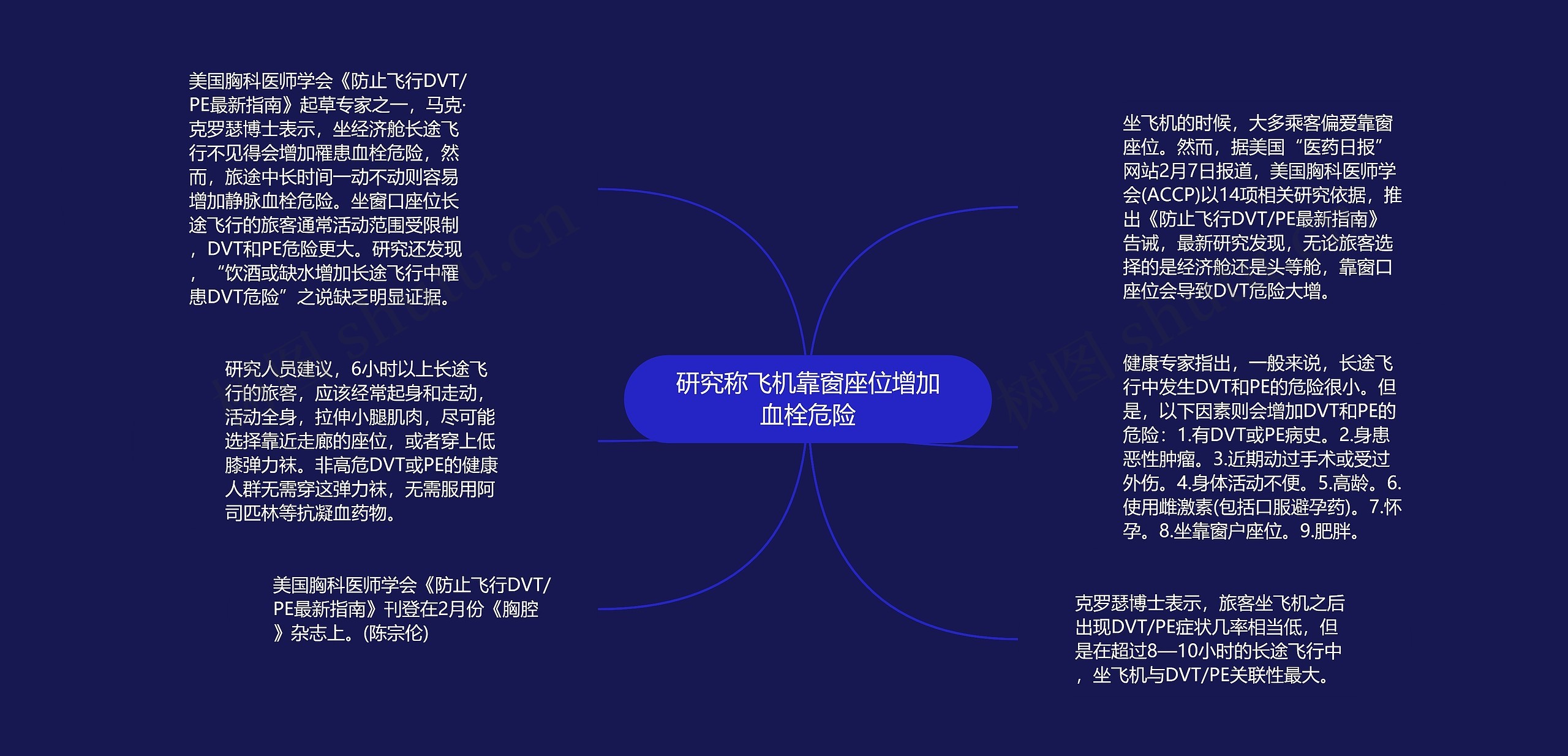 研究称飞机靠窗座位增加血栓危险思维导图