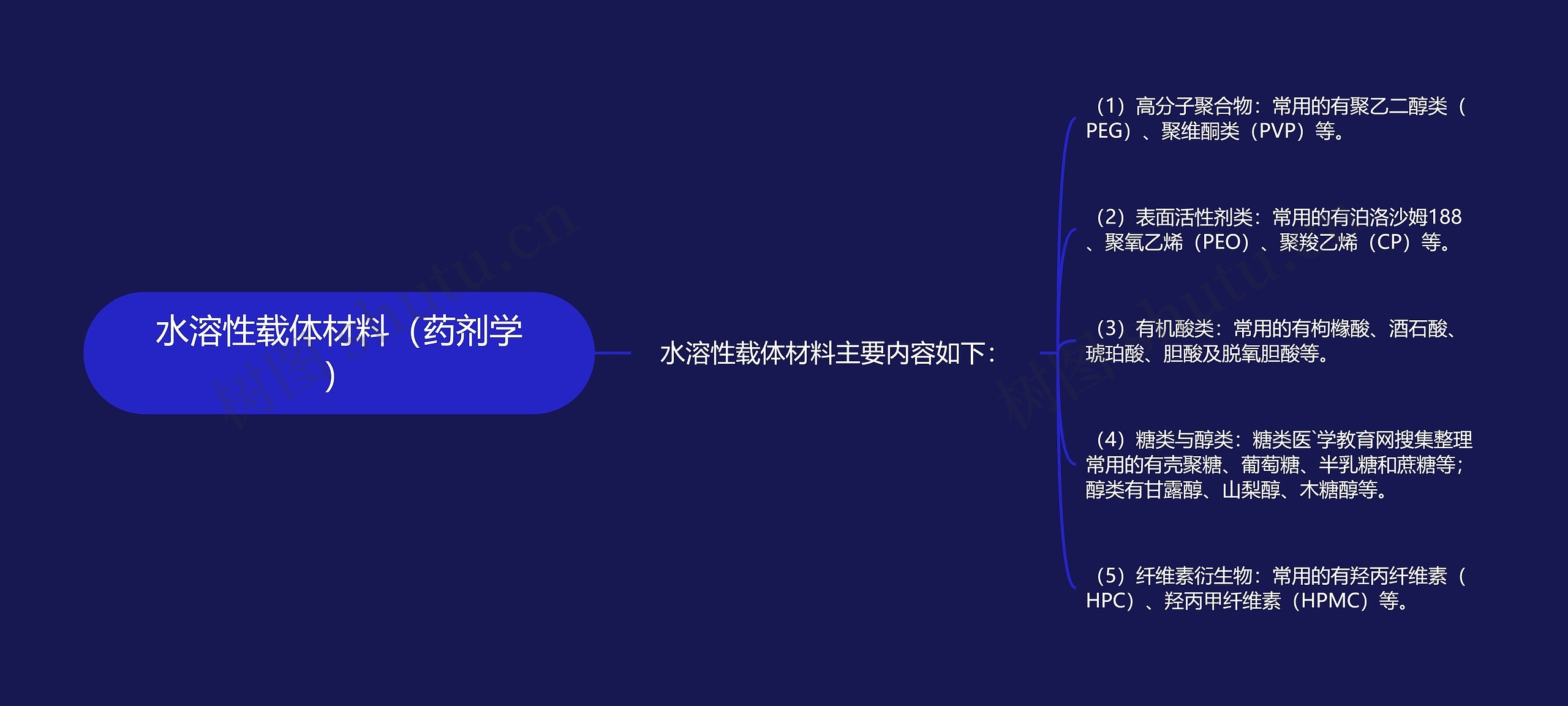 水溶性载体材料（药剂学）思维导图