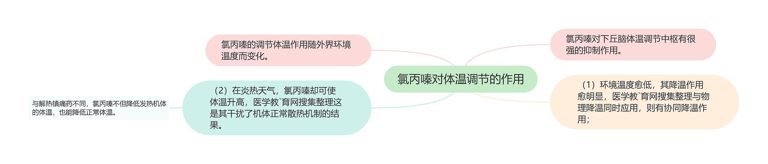 氯丙嗪对体温调节的作用思维导图