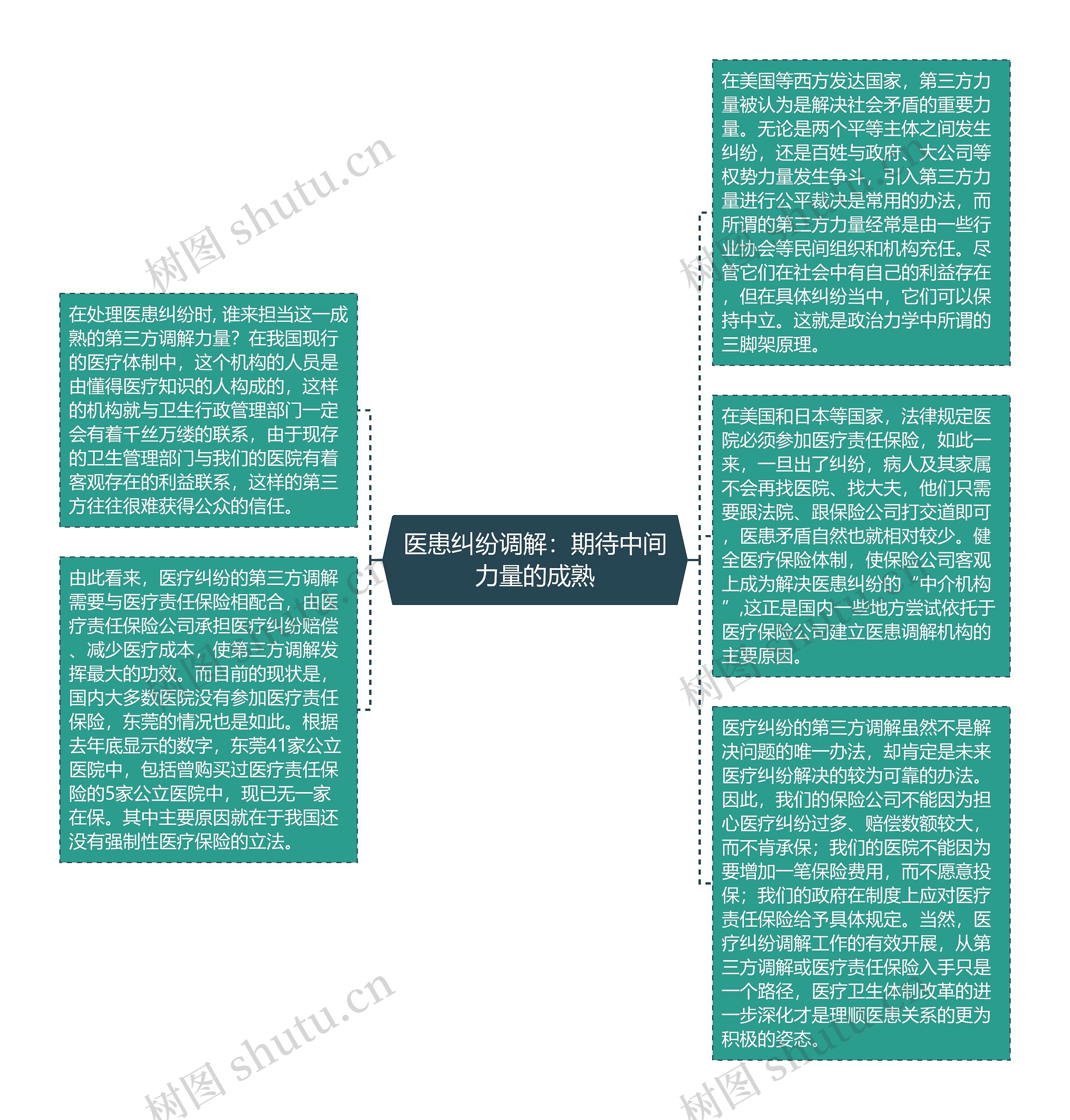 医患纠纷调解：期待中间力量的成熟思维导图