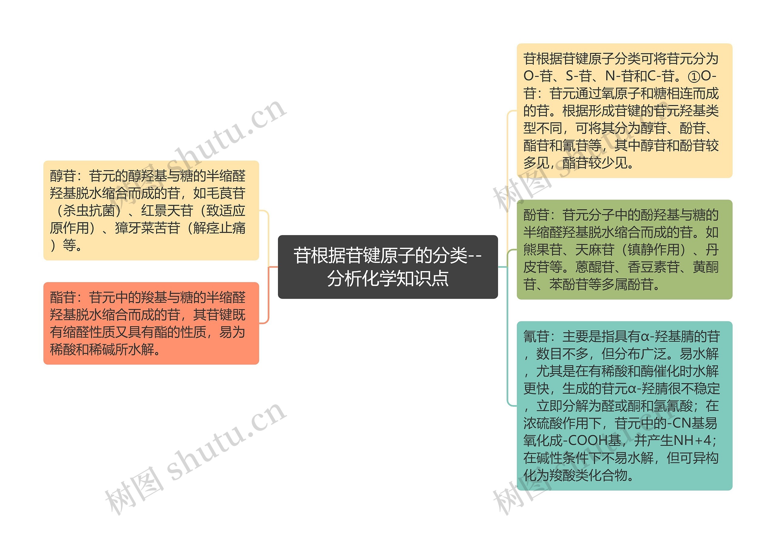 苷根据苷键原子的分类--分析化学知识点