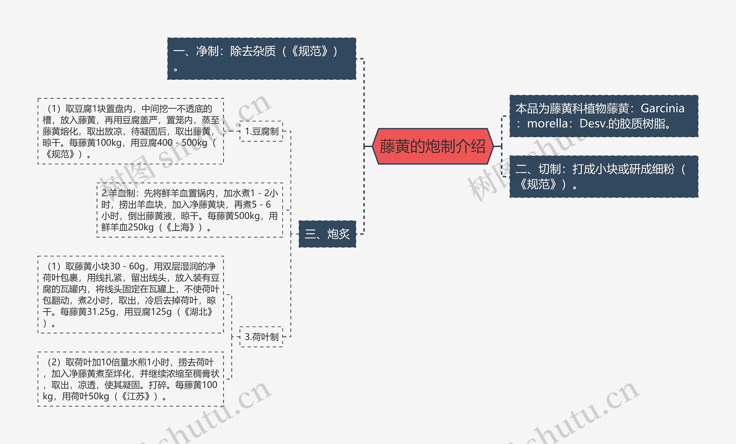 藤黄的炮制介绍