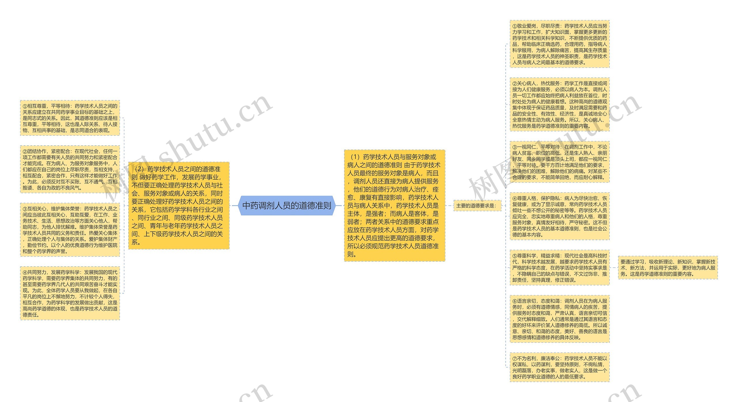 中药调剂人员的道德准则思维导图