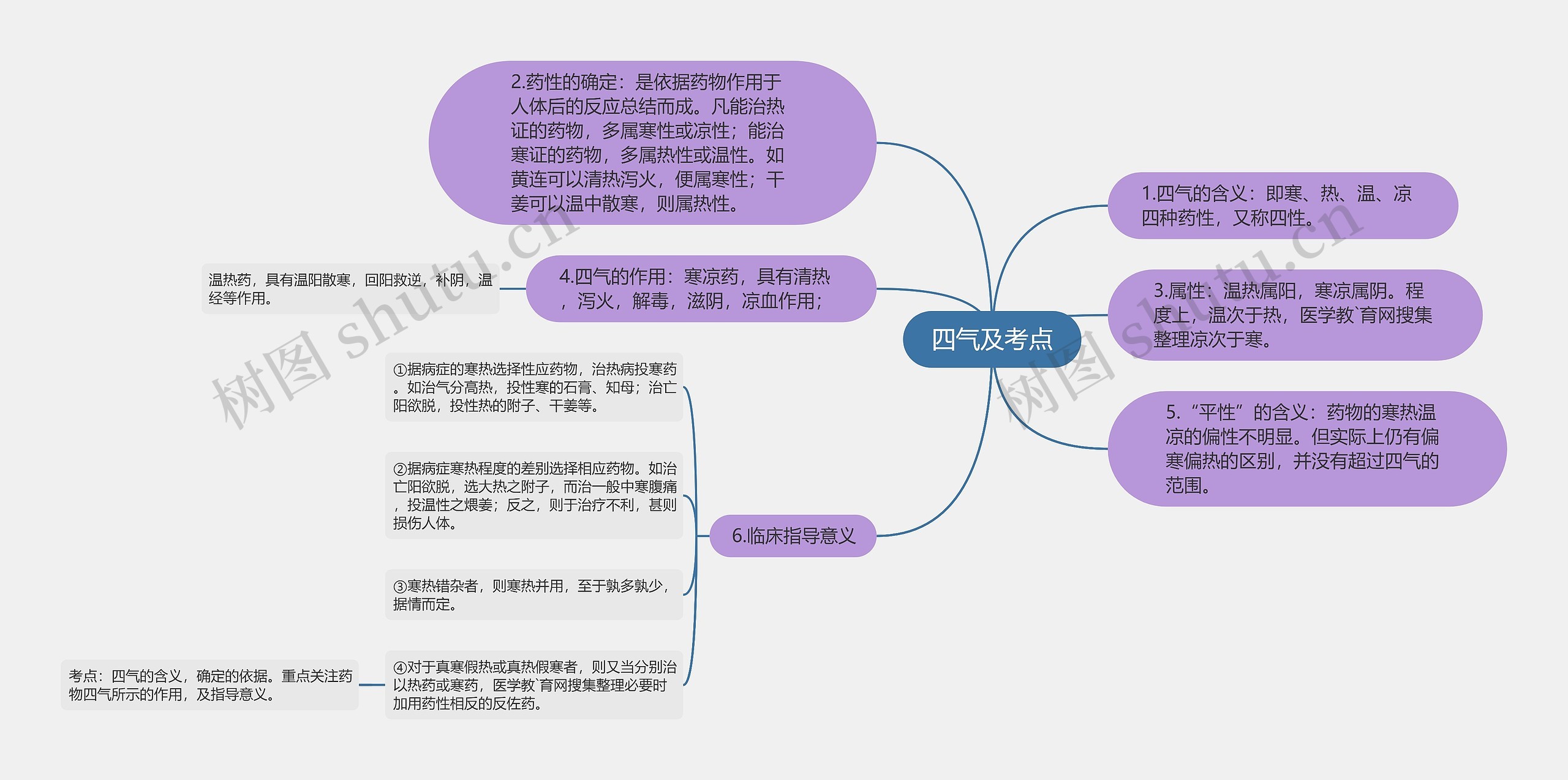 四气及考点思维导图