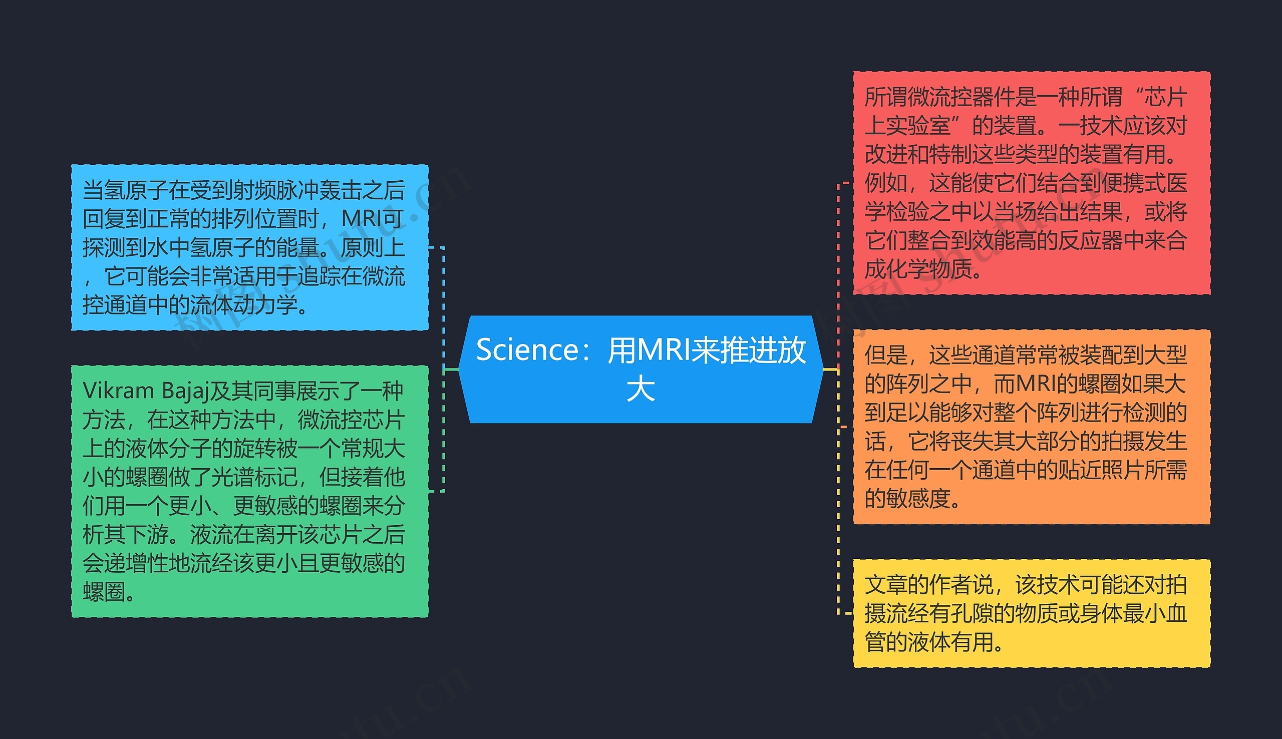 Science：用MRI来推进放大