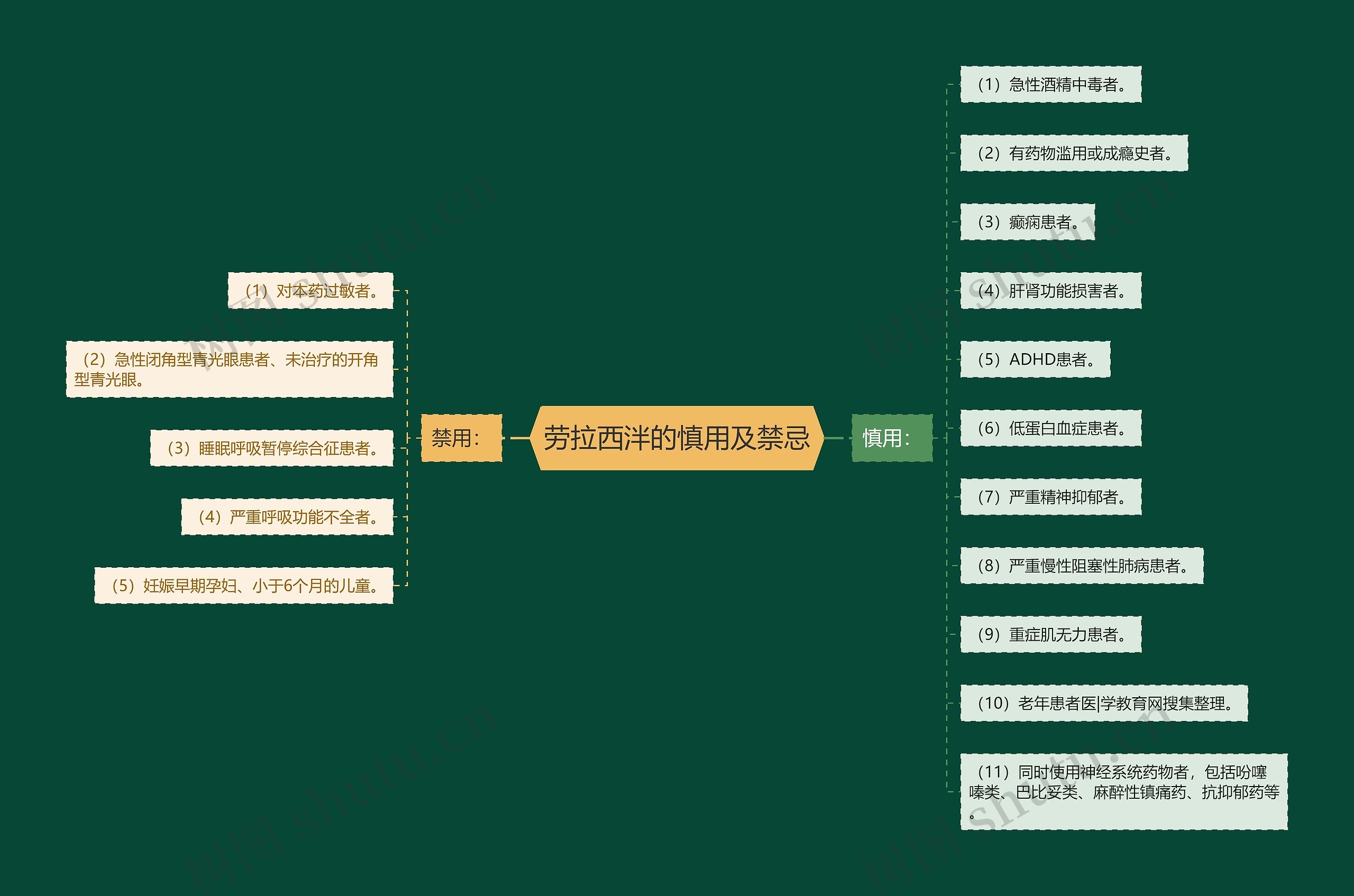 劳拉西泮的慎用及禁忌思维导图