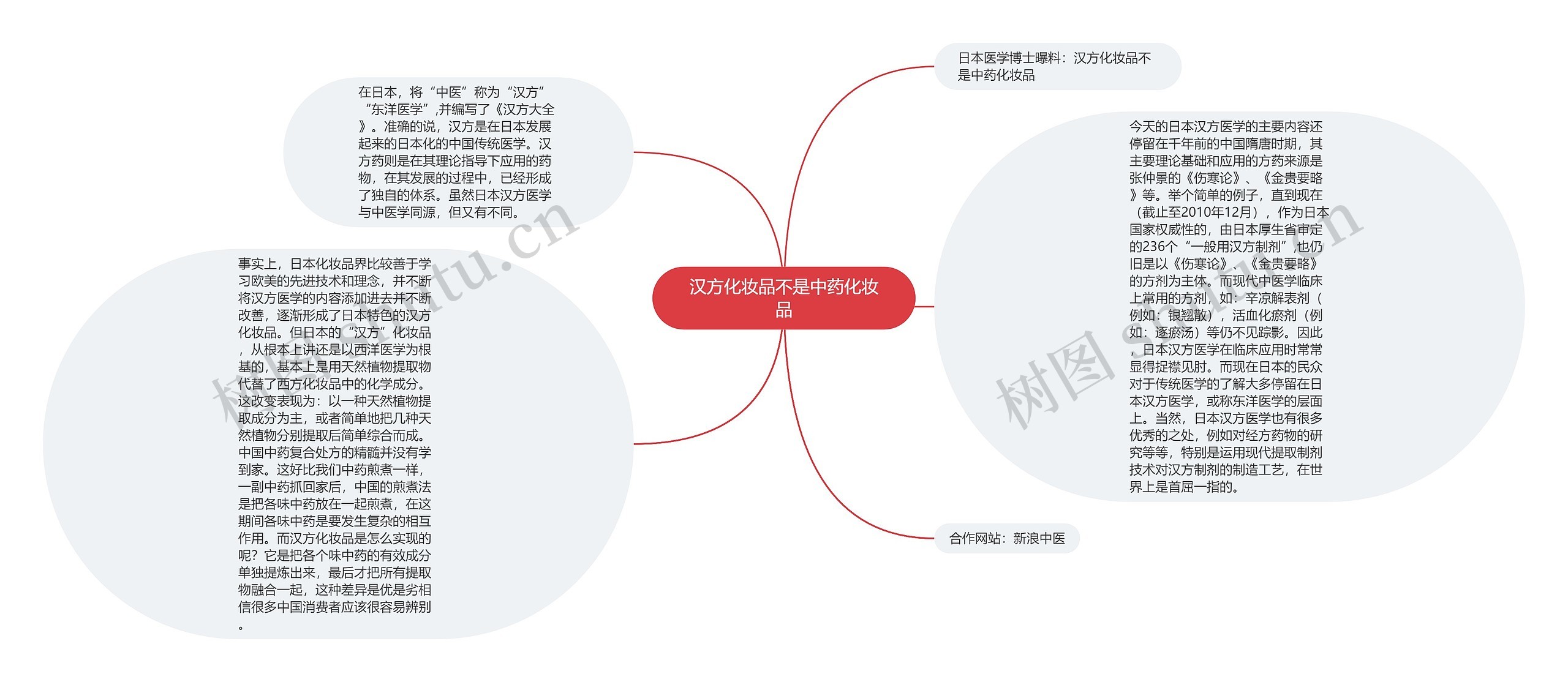 汉方化妆品不是中药化妆品思维导图