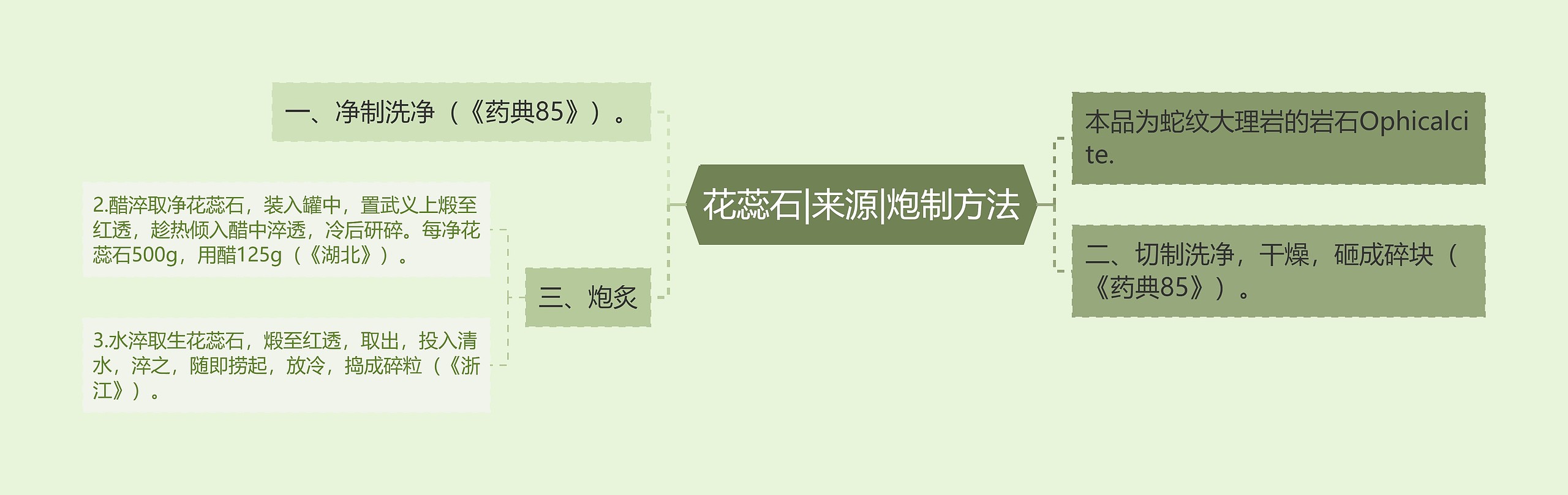 花蕊石|来源|炮制方法思维导图